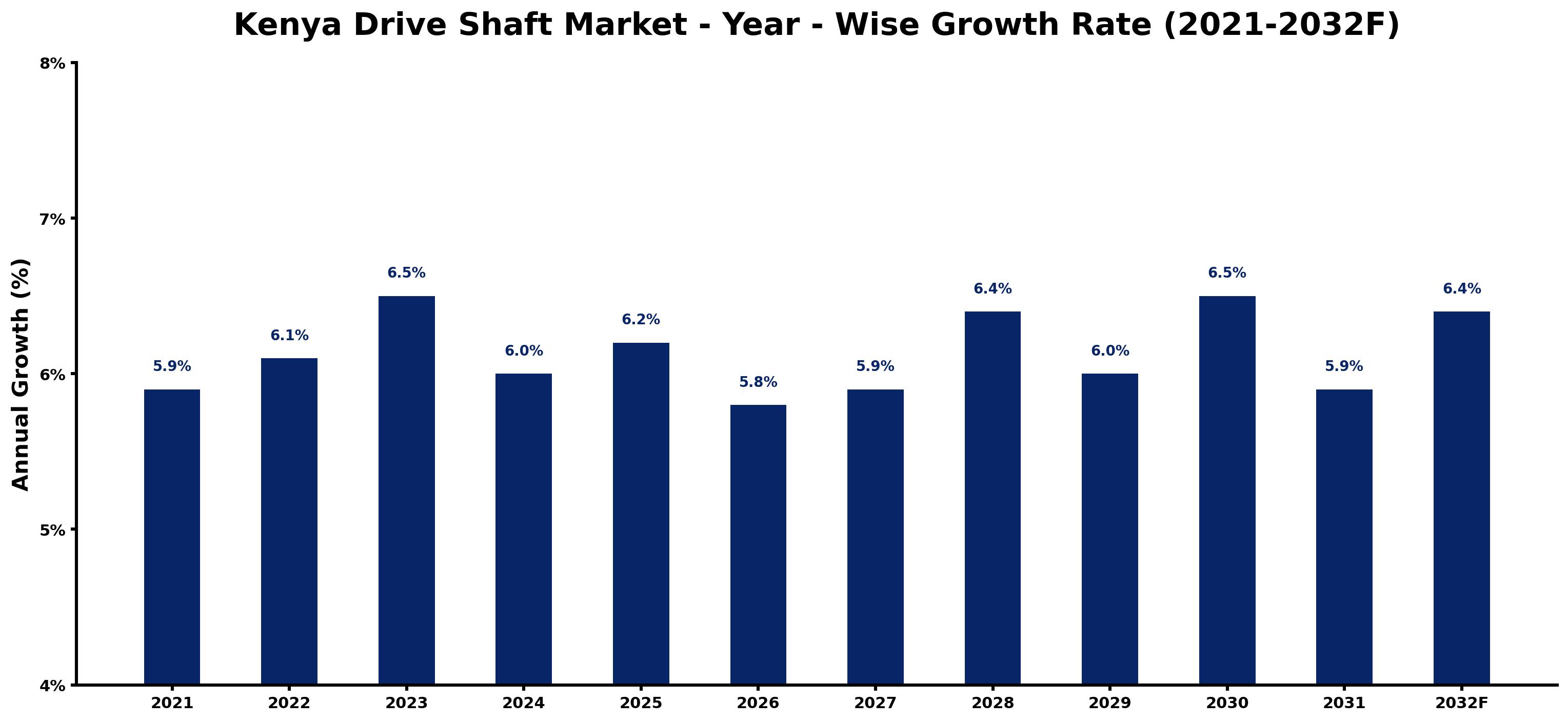 Kenya Drive Shaft Market Year-wise Growth Rate and Key Drivers