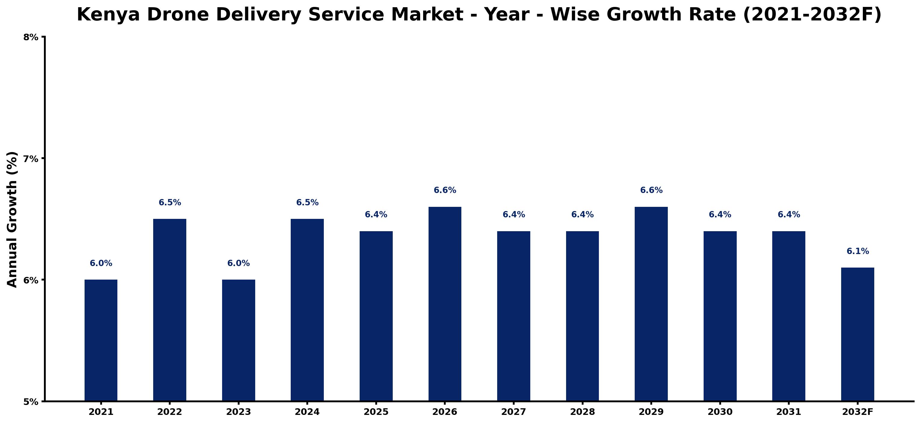 Kenya Drone Delivery Service Market Year-wise Growth Rate and Key Drivers
