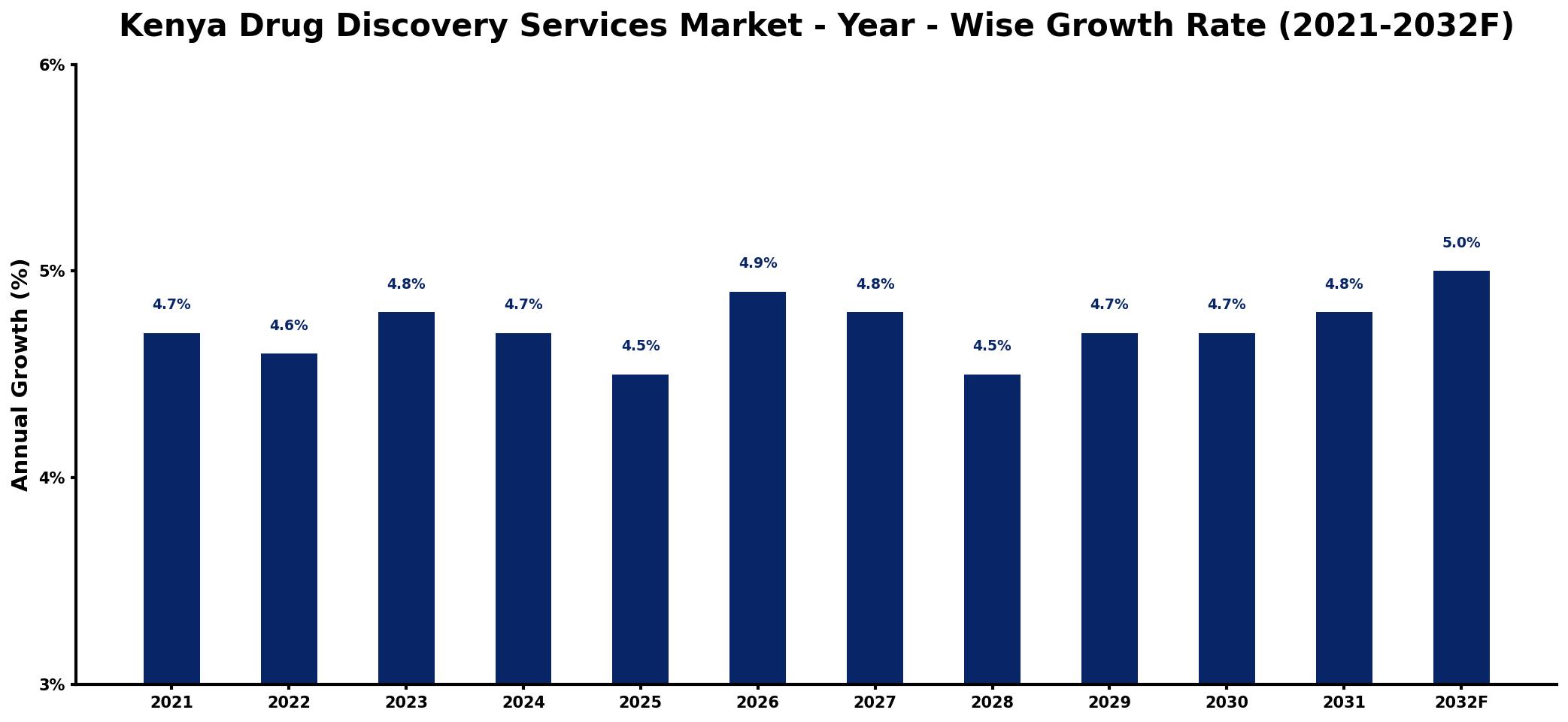 Kenya Drug Discovery Services Market Year-wise Growth Rate and Key Drivers