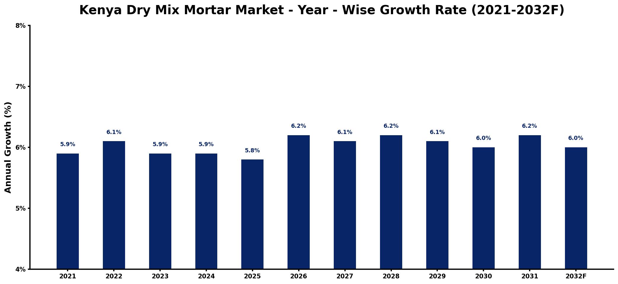 Kenya Dry Mix Mortar Market Year-wise Growth Rate and Key Drivers