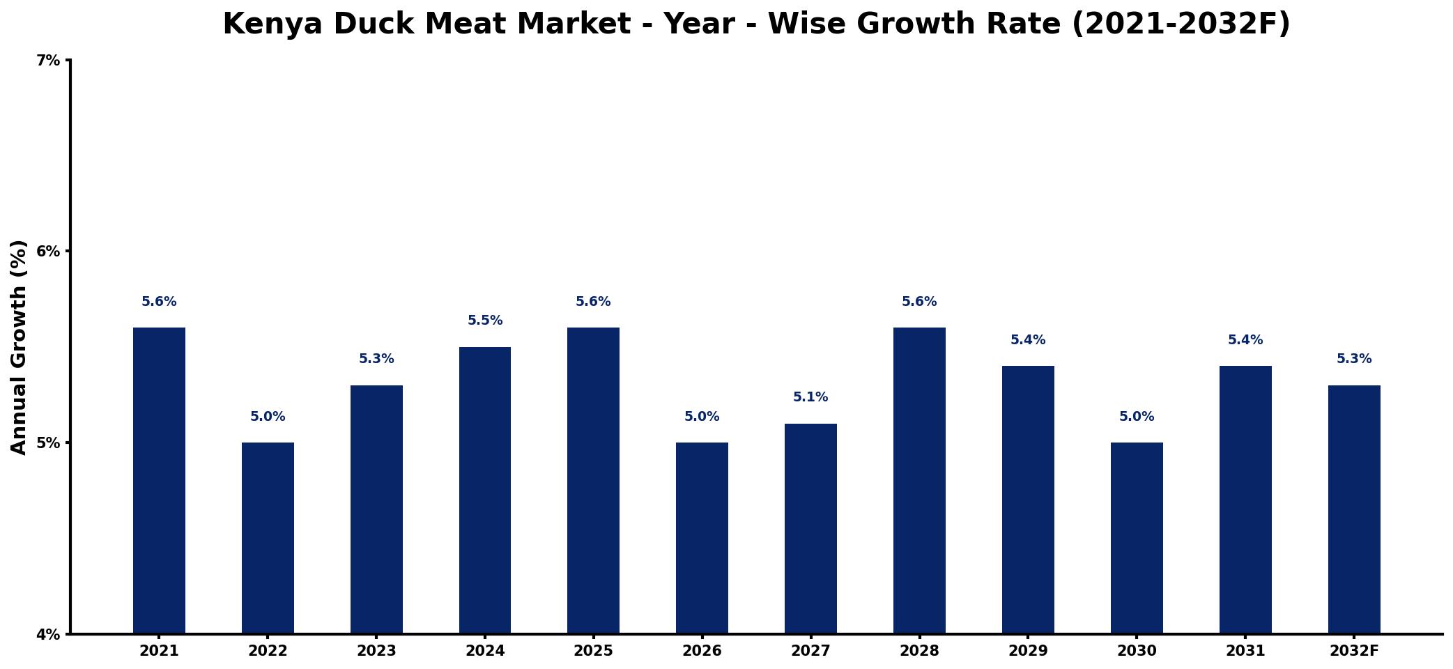 Kenya Duck Meat Market Year-wise Growth Rate and Key Drivers