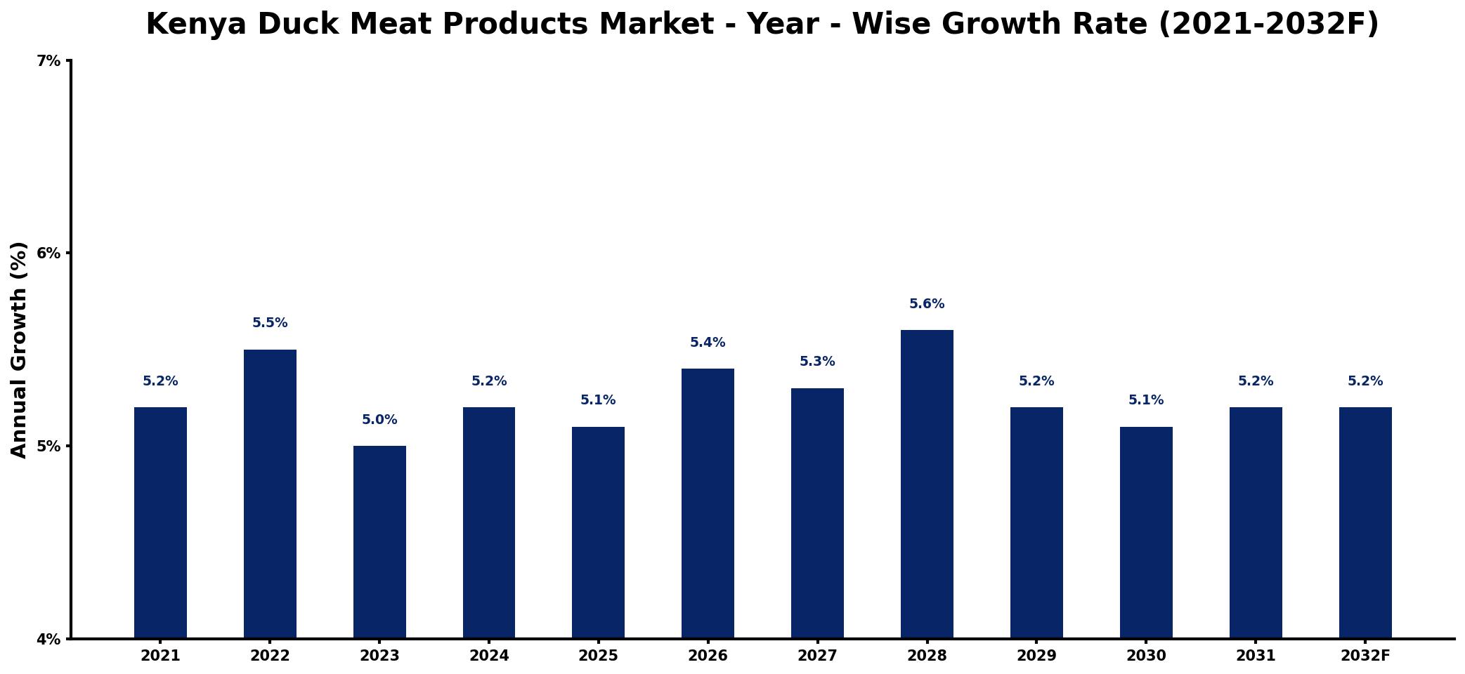 Kenya Duck Meat Products Market Year-wise Growth Rate and Key Drivers
