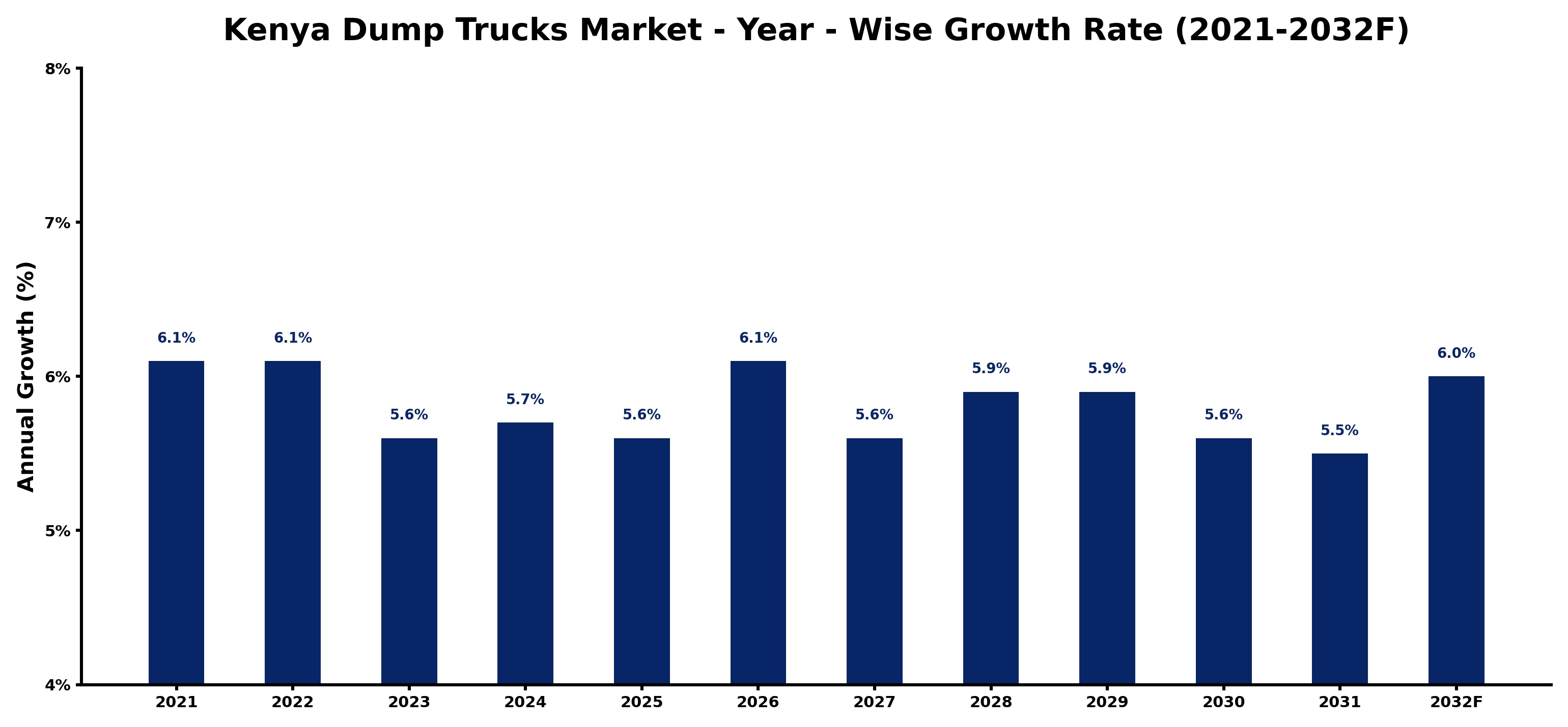 Kenya Dump Trucks Market Year-wise Growth Rate and Key Drivers