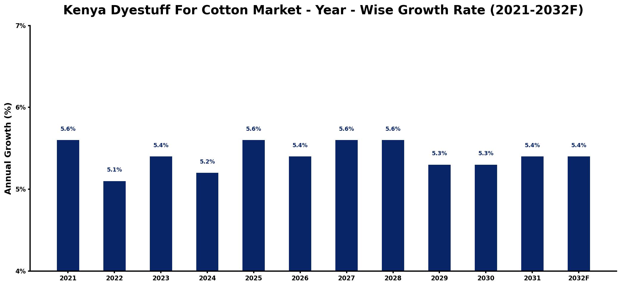 Kenya Dyestuff For Cotton Market Year-wise Growth Rate and Key Drivers