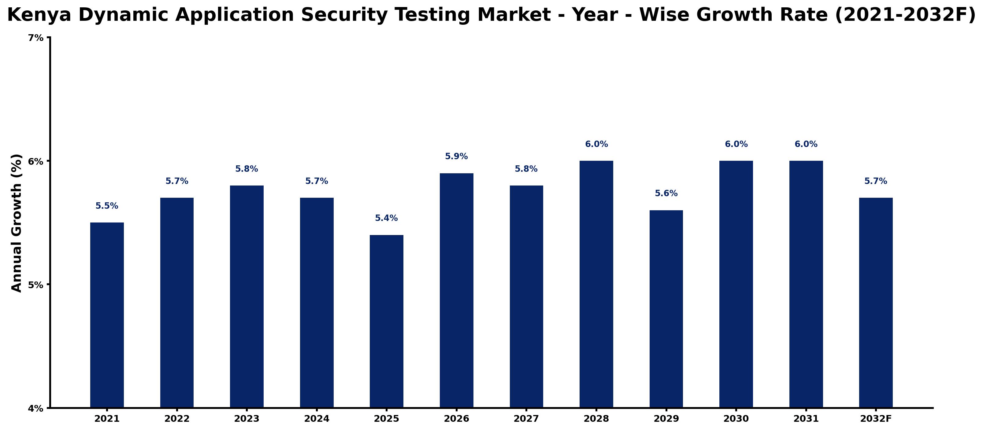 Kenya Dynamic Application Security Testing Market Year-wise Growth Rate and Key Drivers