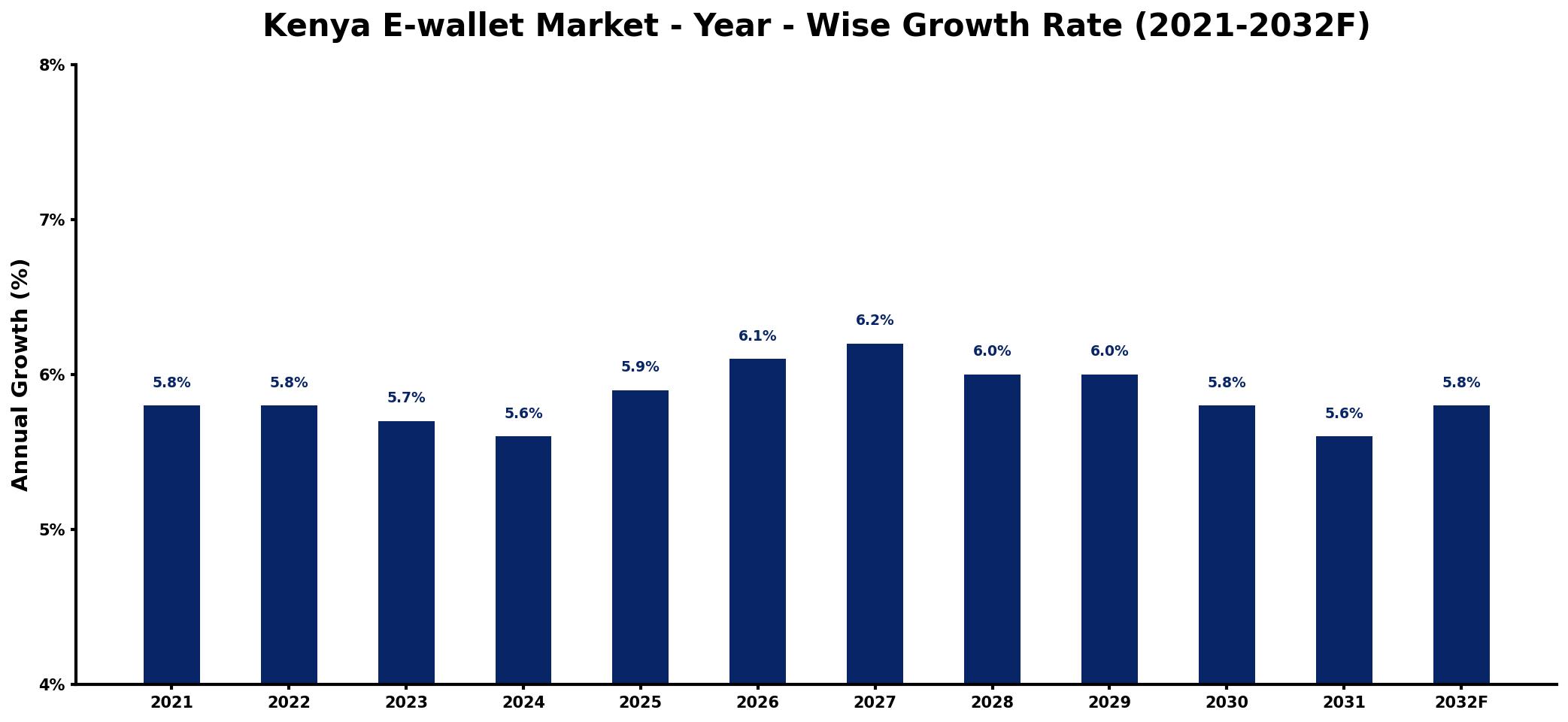 Kenya E-wallet Market Year-wise Growth Rate and Key Drivers