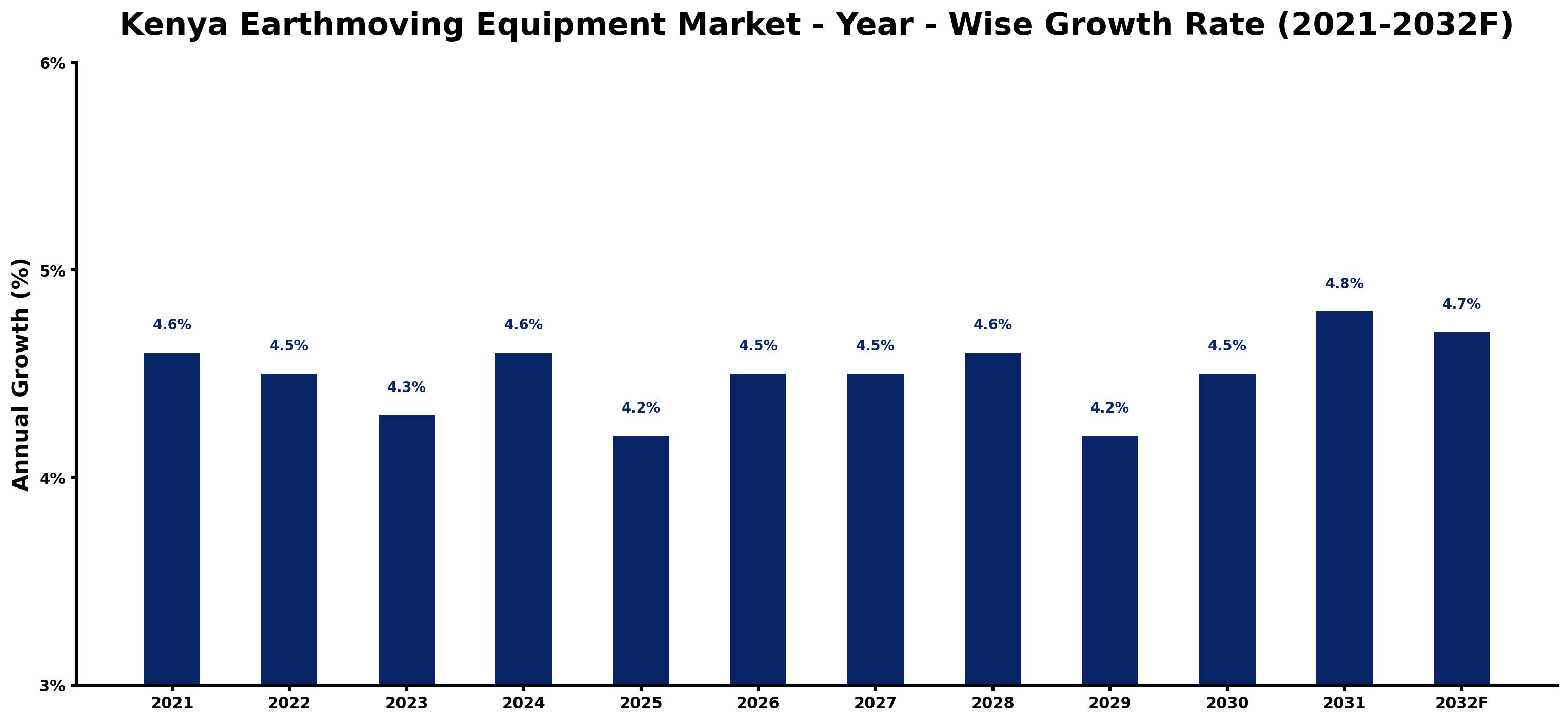 Kenya Earthmoving Equipment Market Year-wise Growth Rate and Key Drivers