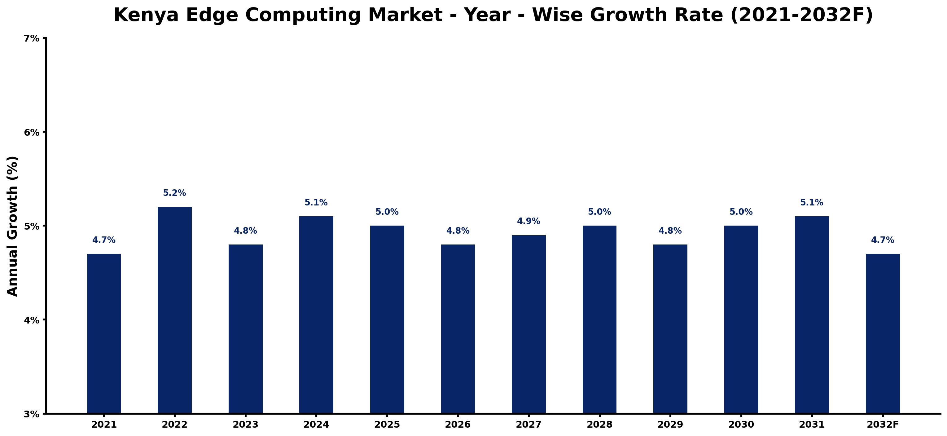 Kenya Edge Computing Market Year-wise Growth Rate and Key Drivers