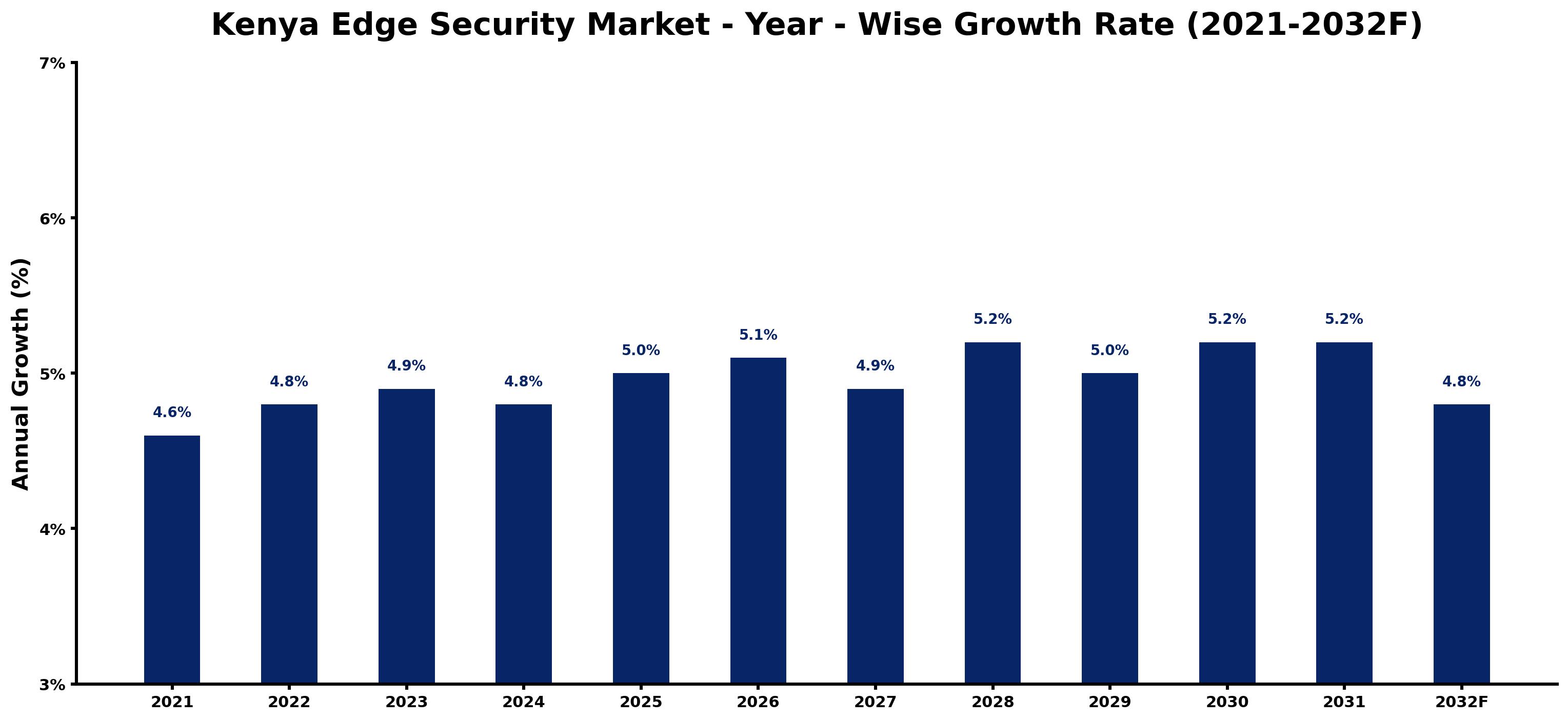 Kenya Edge Security Market Year-wise Growth Rate and Key Drivers