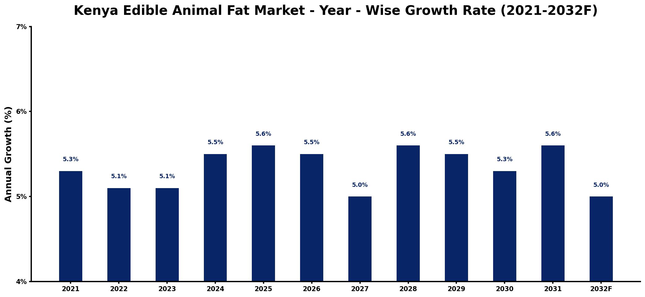 Kenya Edible Animal Fat Market Year-wise Growth Rate and Key Drivers