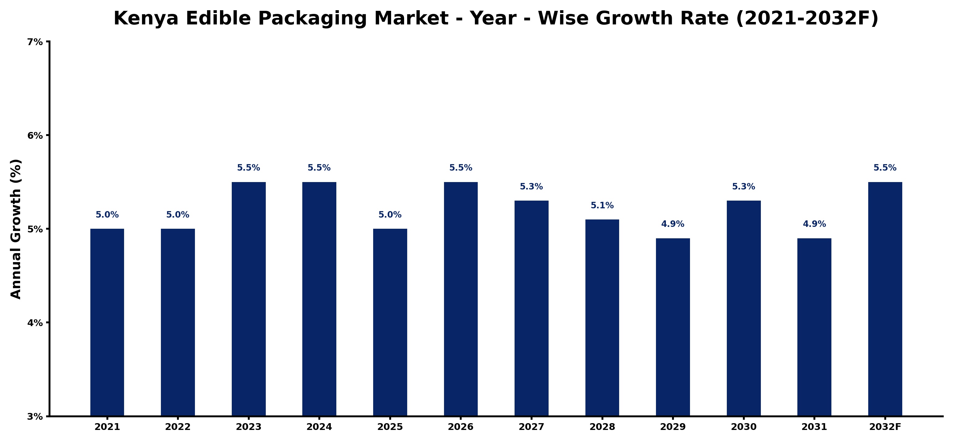 Kenya Edible Packaging Market Year-wise Growth Rate and Key Drivers
