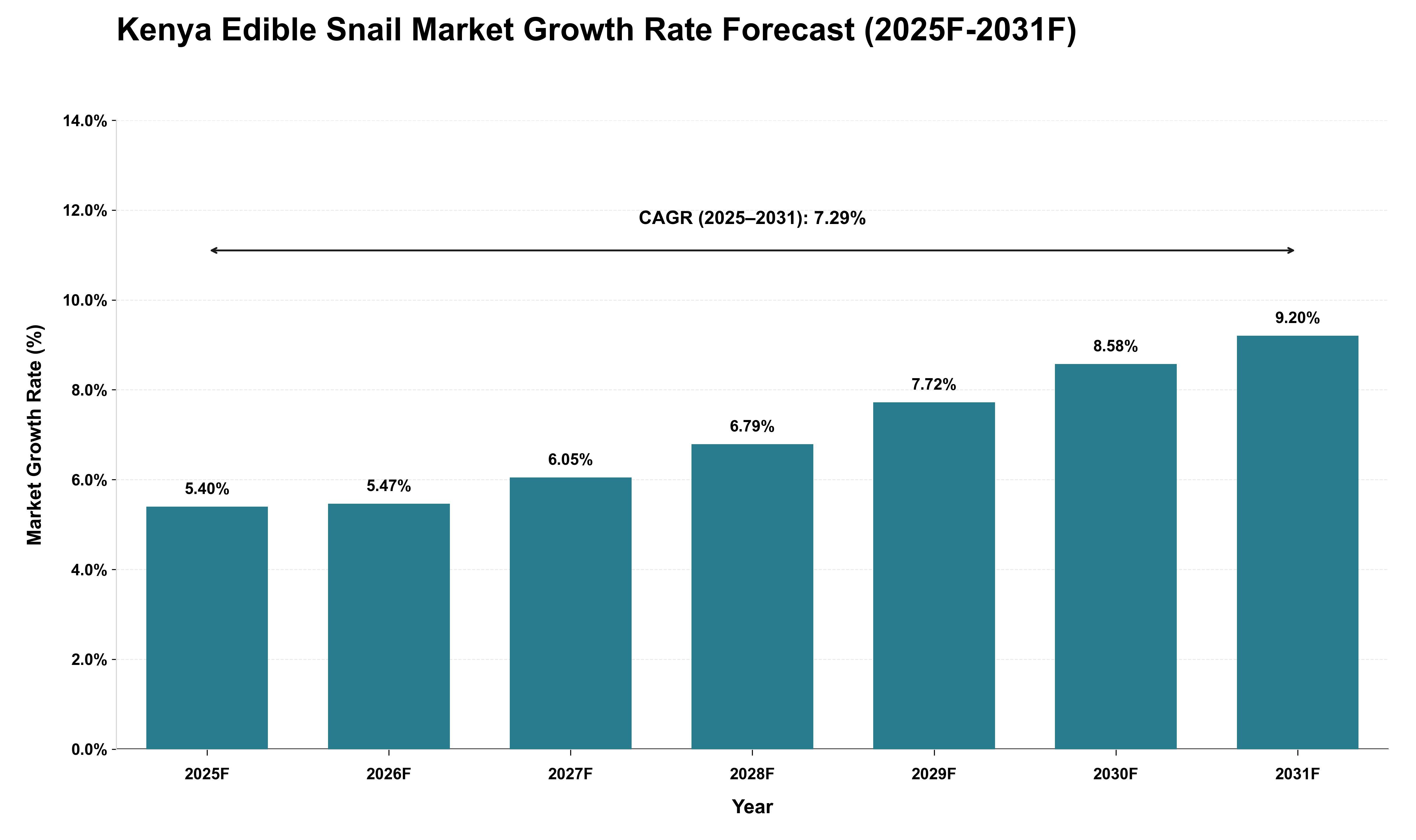 Kenya Edible Snail Market Growth Rate Analysis (2025 - 2031)