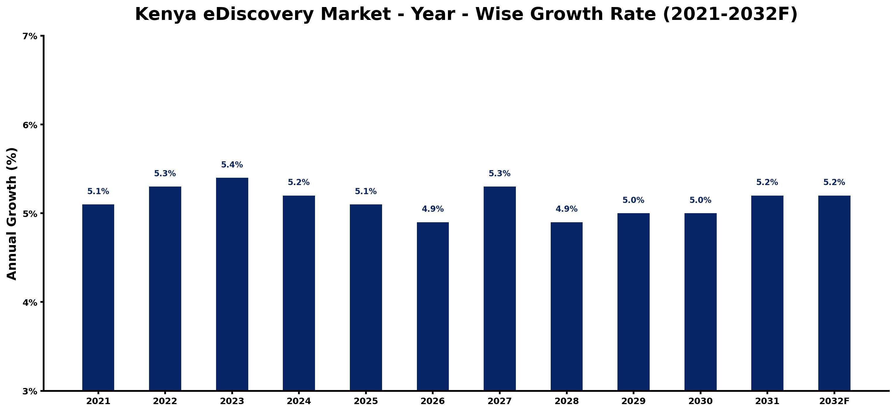 Kenya eDiscovery Market Year-wise Growth Rate and Key Drivers
