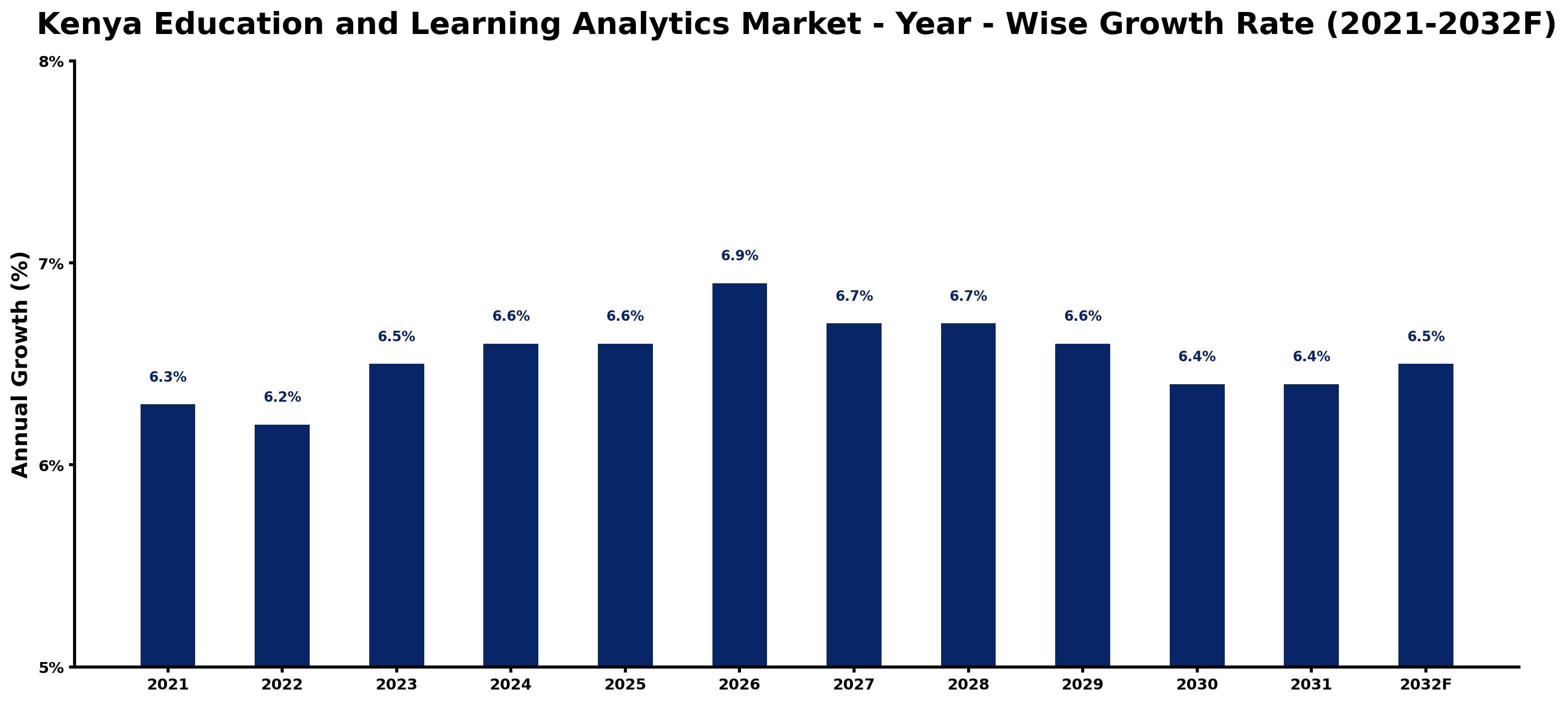 Kenya Education and Learning Analytics Market Year-wise Growth Rate and Key Drivers