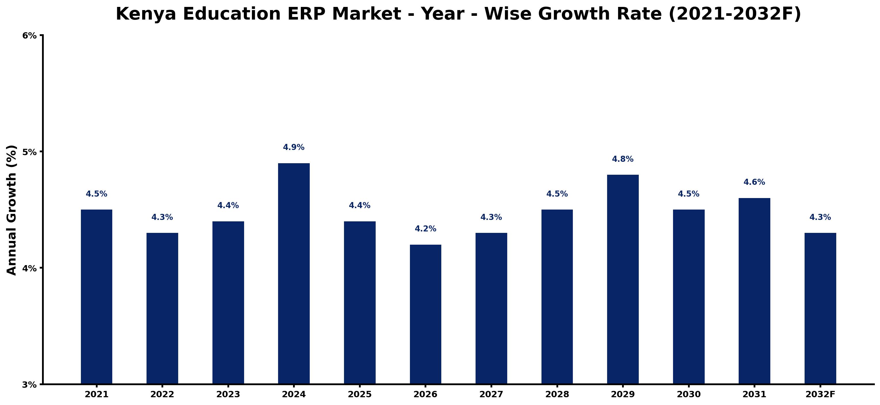 Kenya Education ERP Market Year-wise Growth Rate and Key Drivers