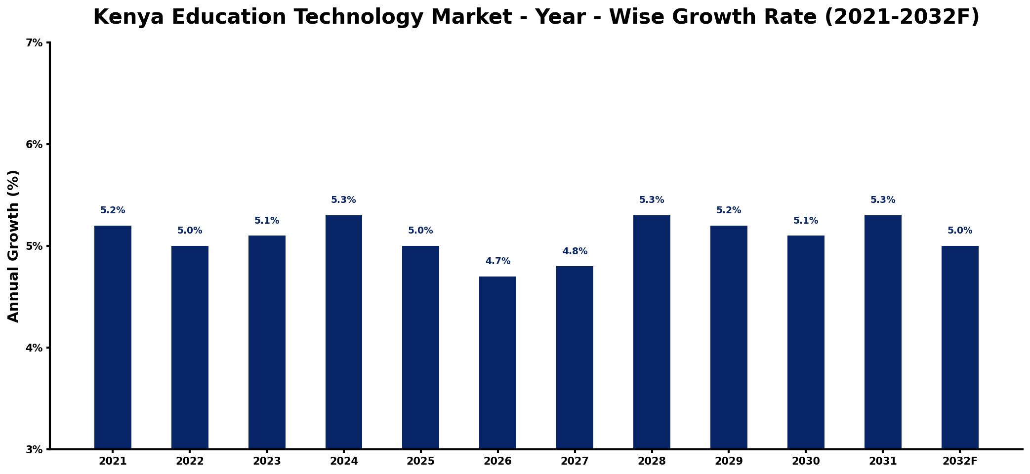Kenya Education Technology Market Year-wise Growth Rate and Key Drivers