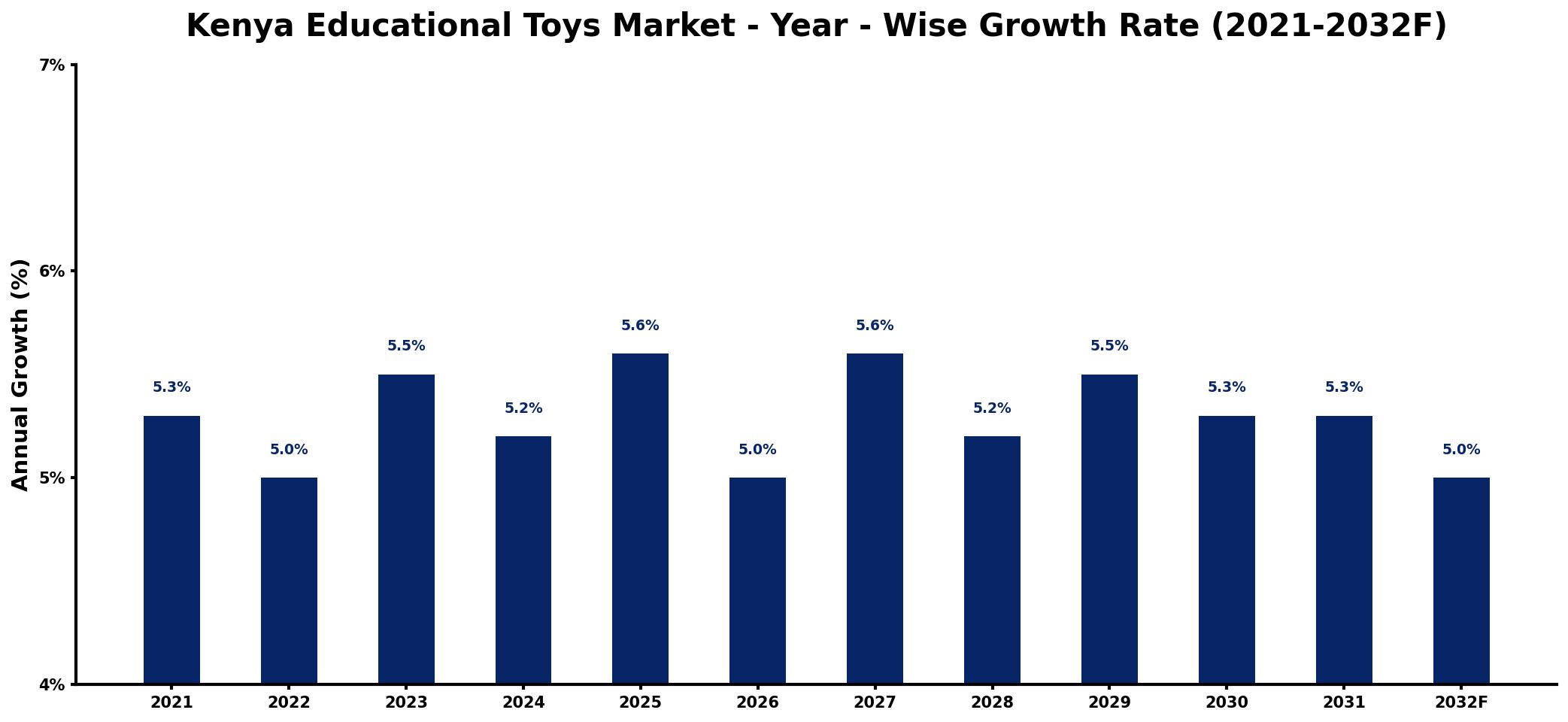 Kenya Educational Toys Market Year-wise Growth Rate and Key Drivers
