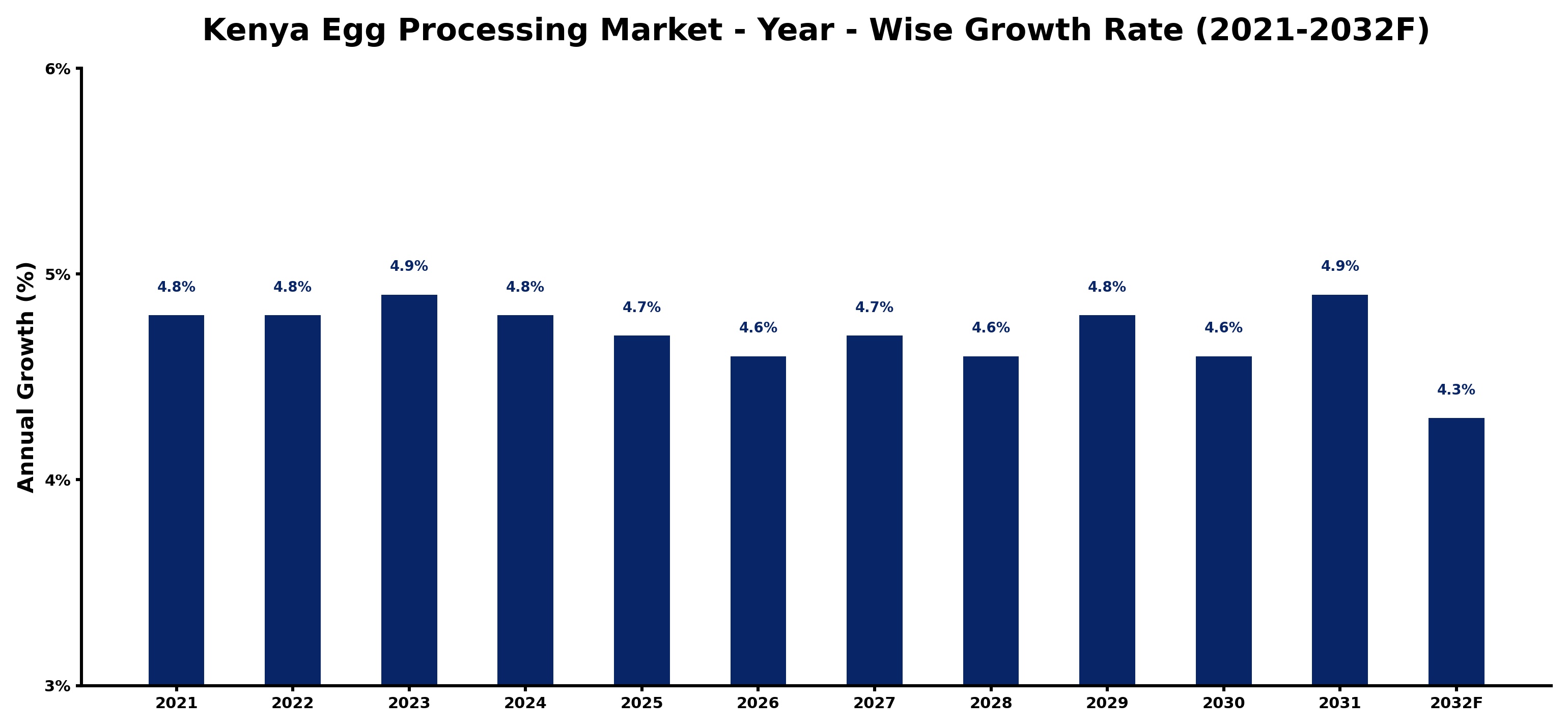 Kenya Egg Processing Market Year-wise Growth Rate and Key Drivers