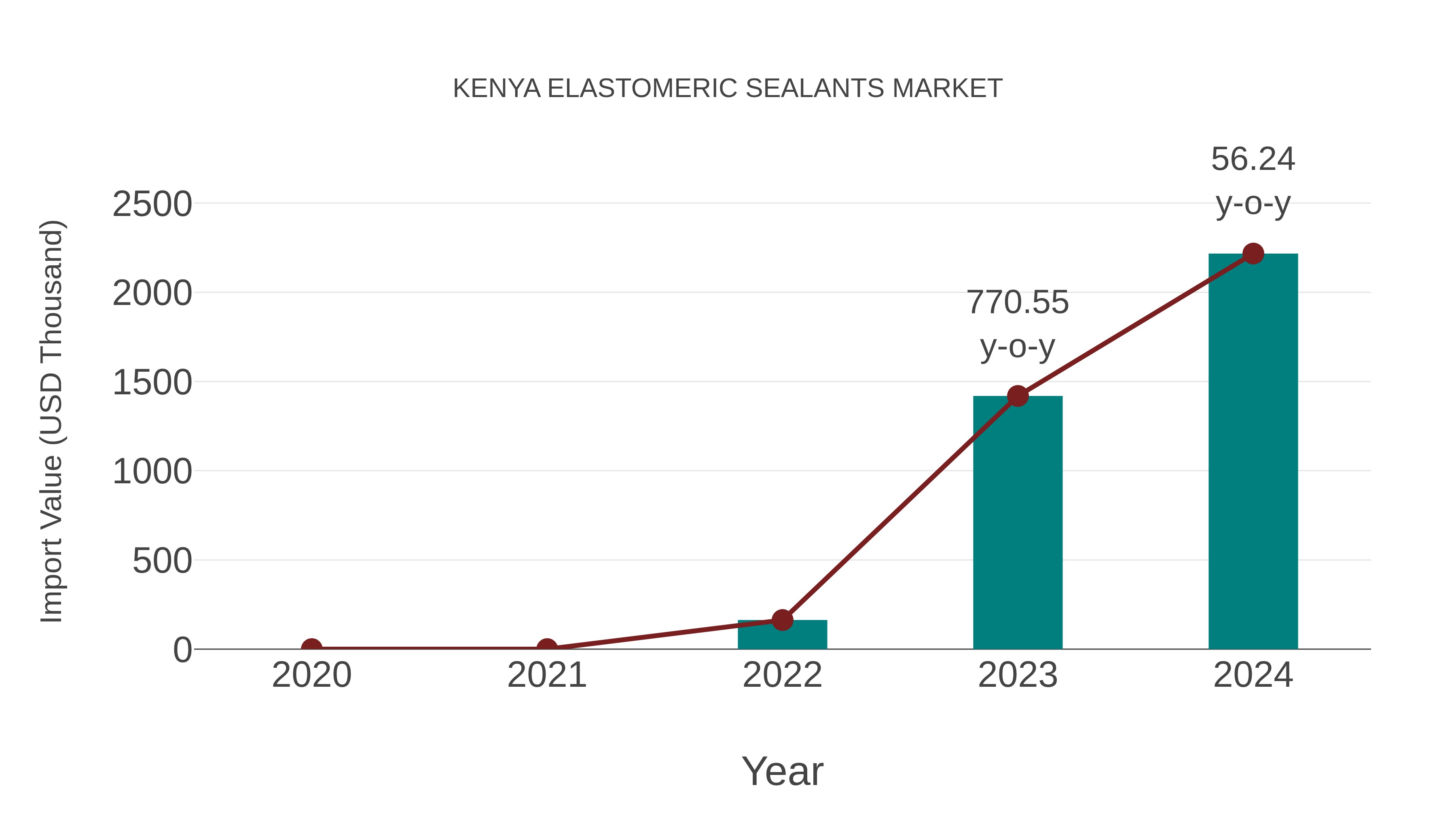  Kenya Elastomeric Sealants Market: Import Trend Analysis