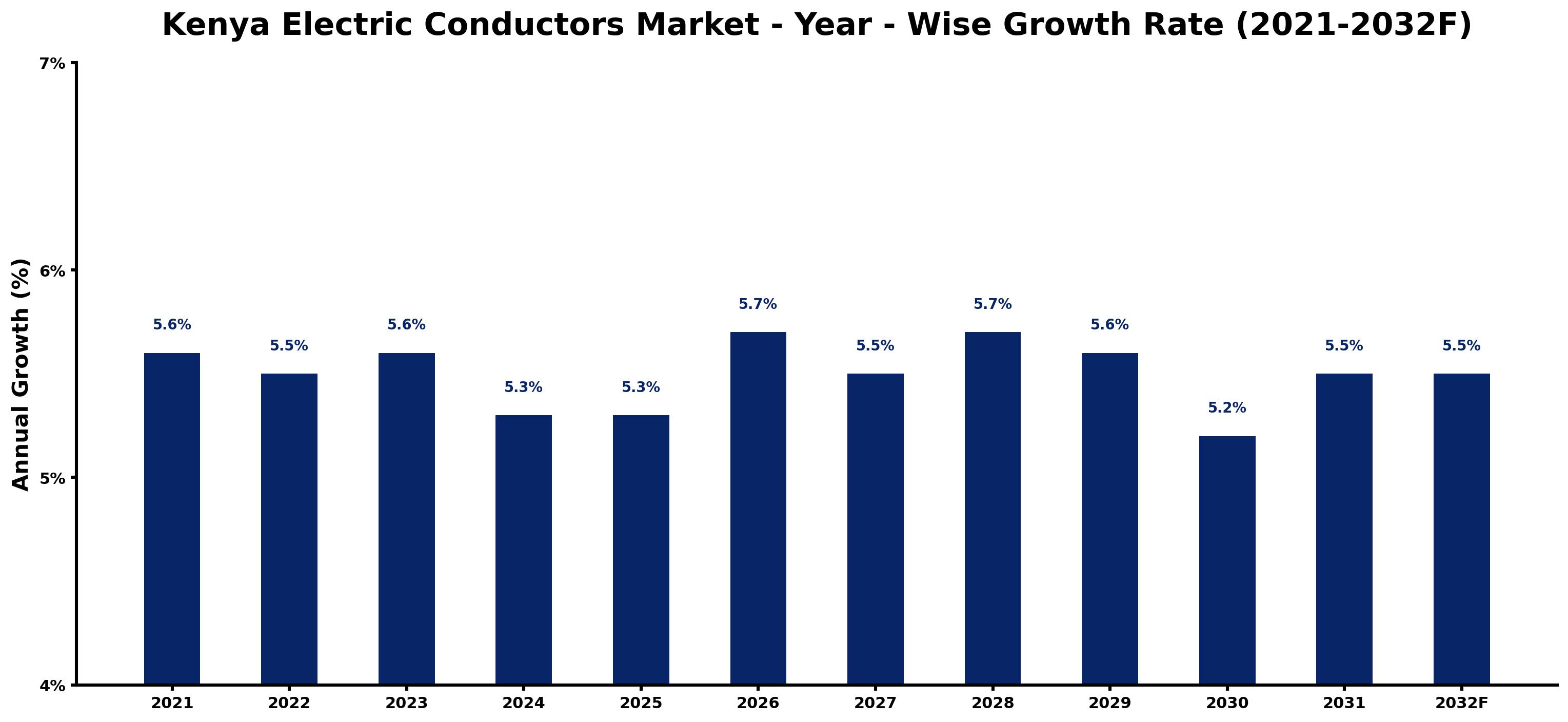 Ten-Year Growth Trajectory of the Kenya Electric Conductors Market with Core Drivers