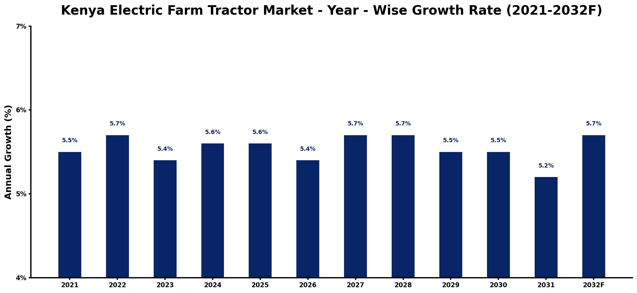 Kenya Electric Farm Tractor Market Year-wise Growth Rate and Key Drivers
