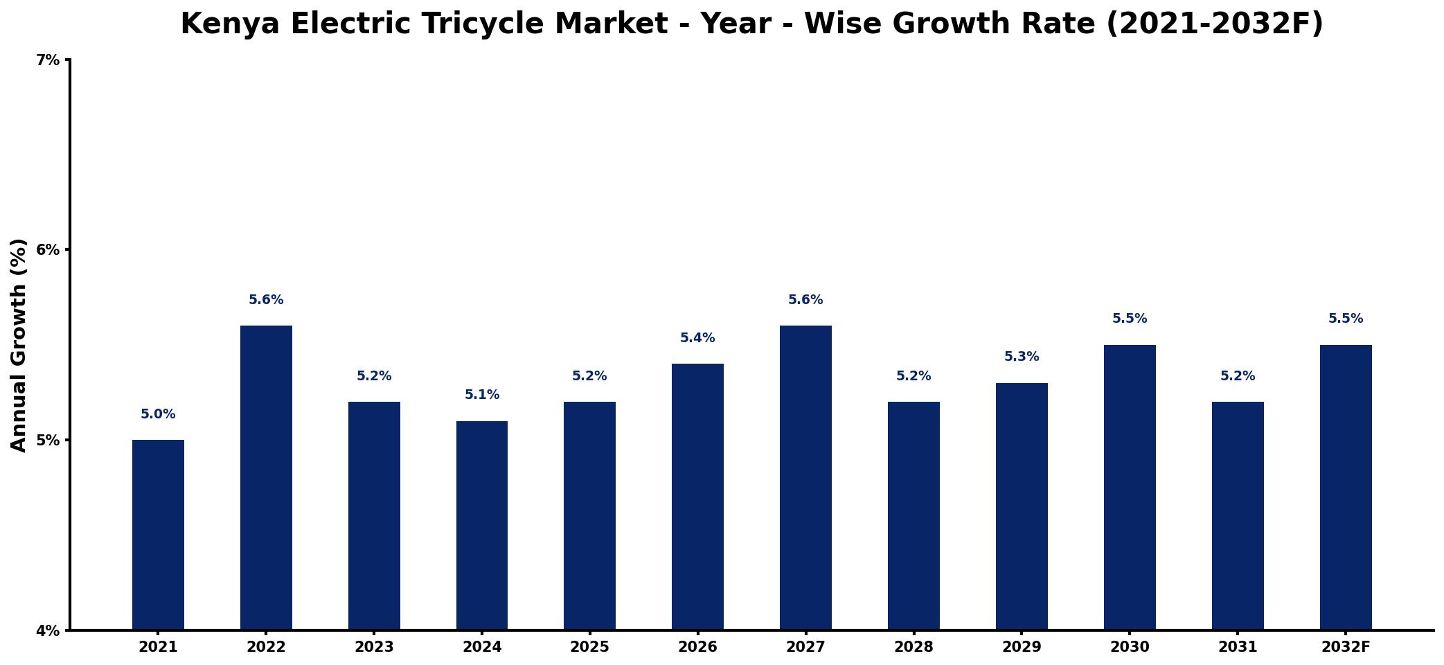 Kenya Electric Tricycle Market Year-wise Growth Rate and Key Drivers