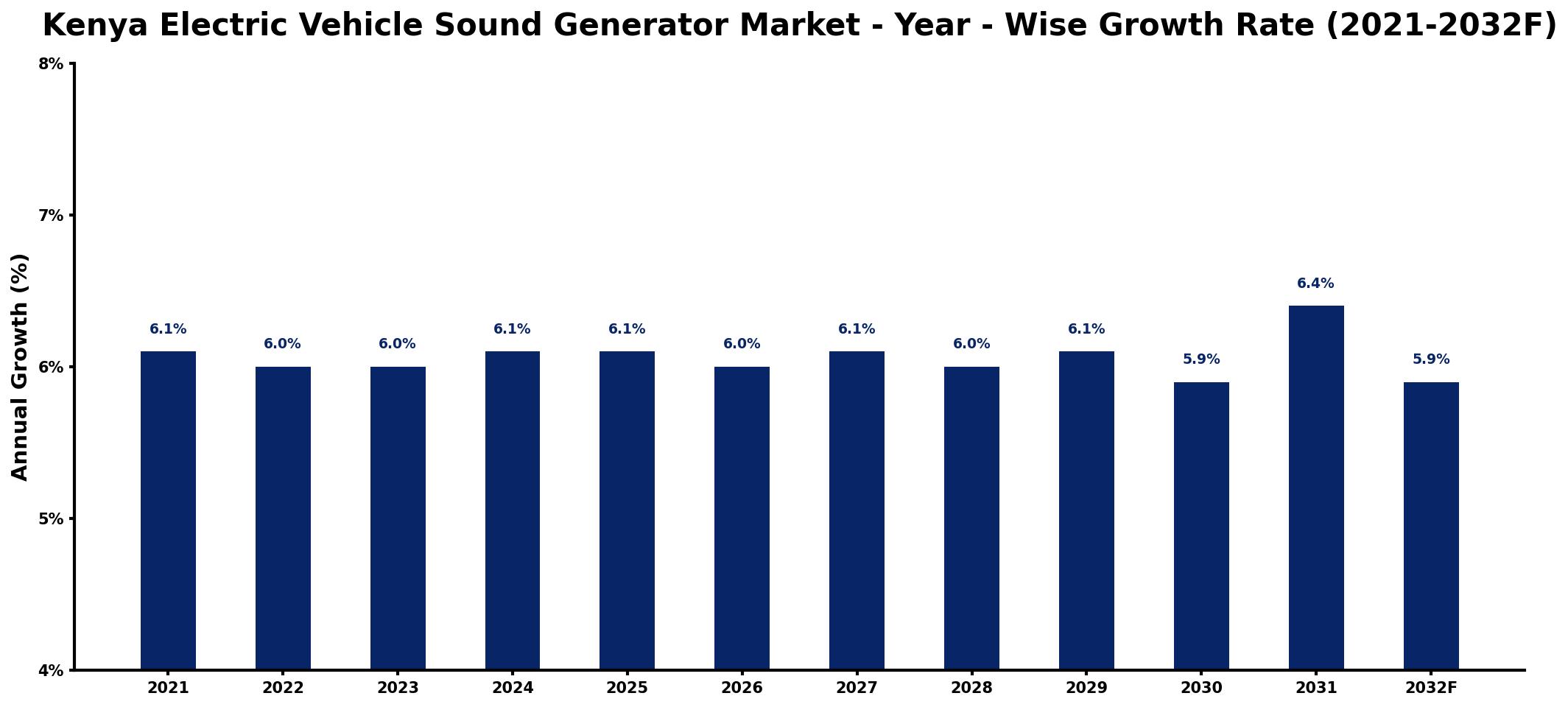 Kenya Electric Vehicle Sound Generator Market Year-wise Growth Rate and Key Drivers