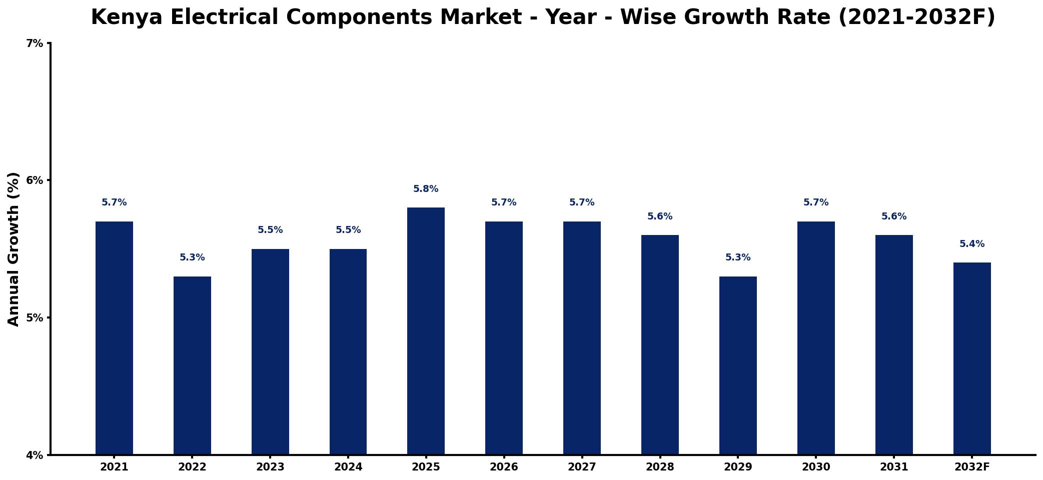 Kenya Electrical Components Market Year-wise Growth Rate and Key Drivers
