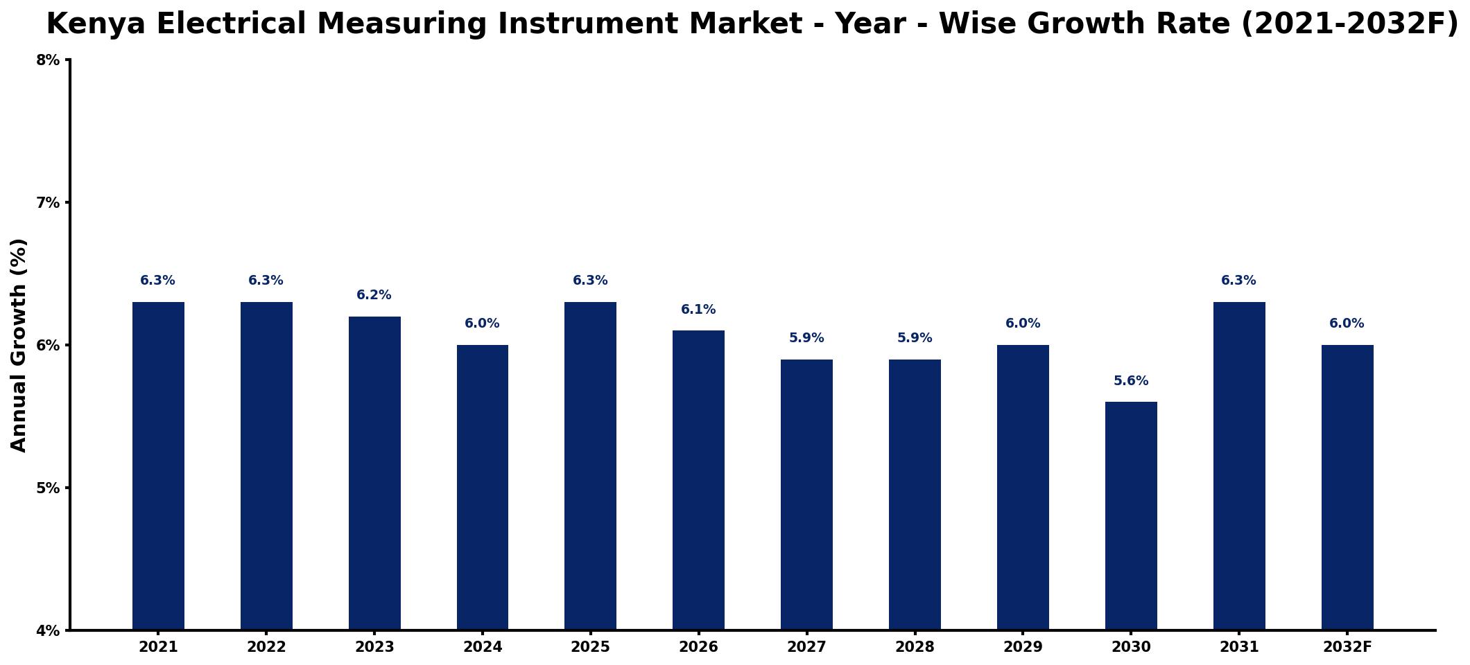 Kenya Electrical Measuring Instrument Market Year-wise Growth Rate and Key Drivers