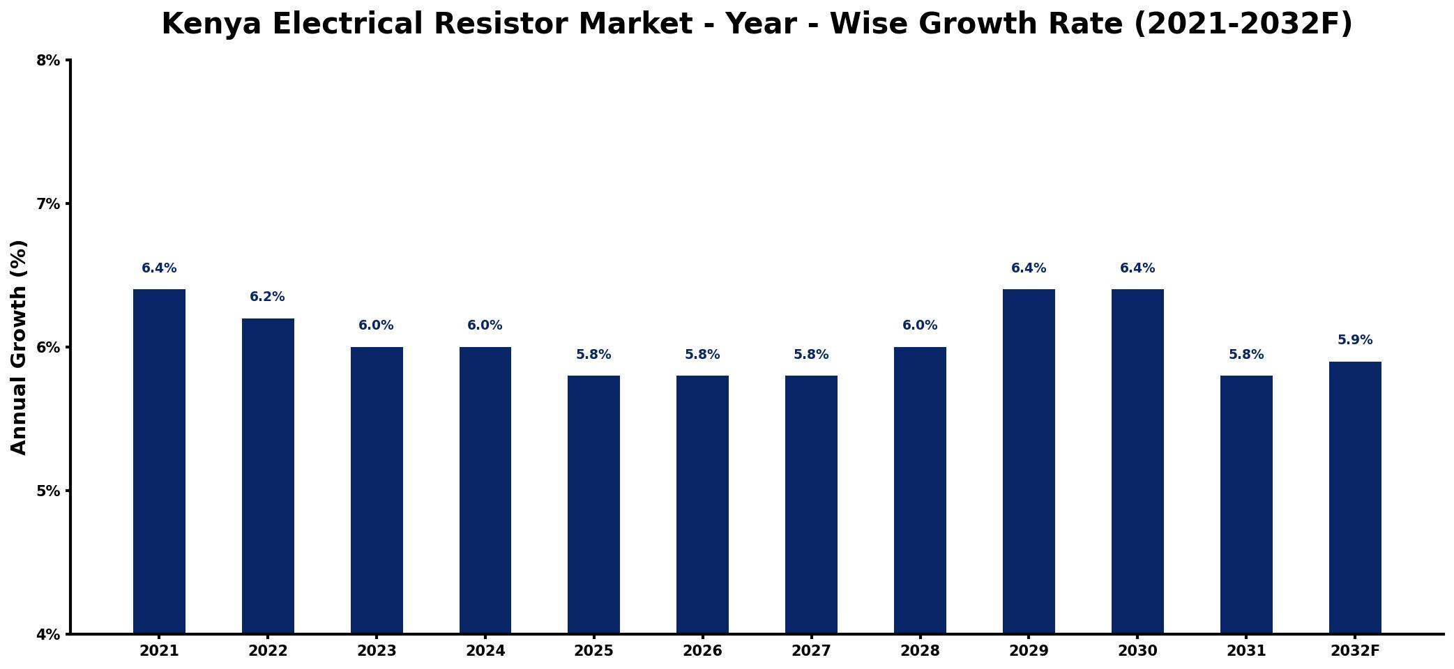 Kenya Electrical Resistor Market Year-wise Growth Rate and Key Drivers