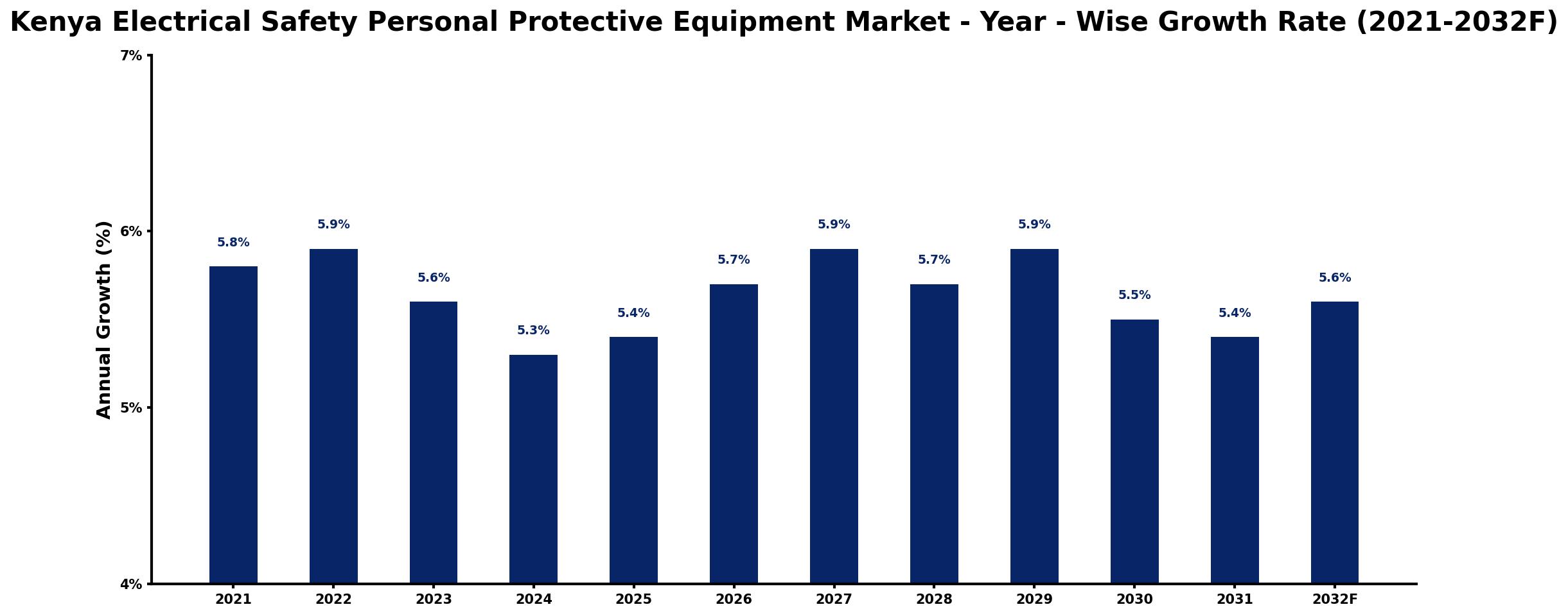 Kenya Electrical Safety Personal Protective Equipment Market Year-wise Growth Rate and Key Drivers