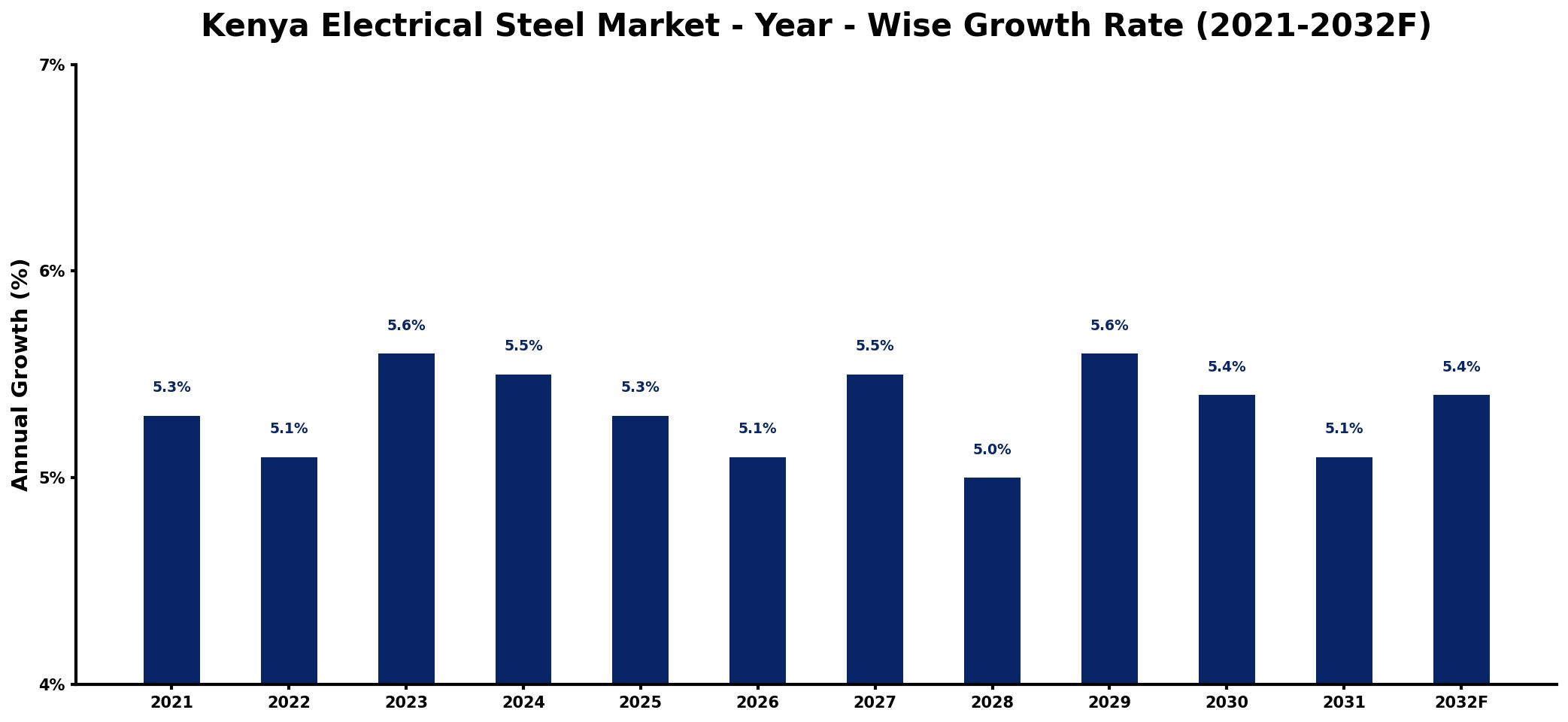 Kenya Electrical Steel Market Year-wise Growth Rate and Key Drivers