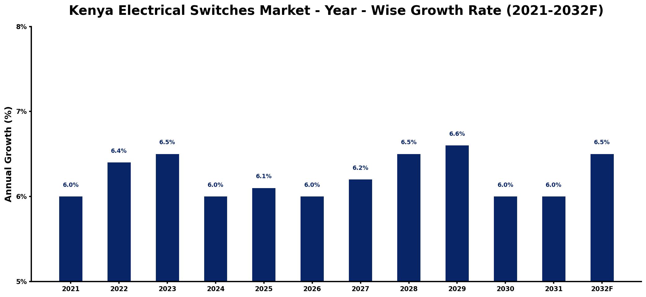 Kenya Electrical Switches Market Year-wise Growth Rate and Key Drivers
