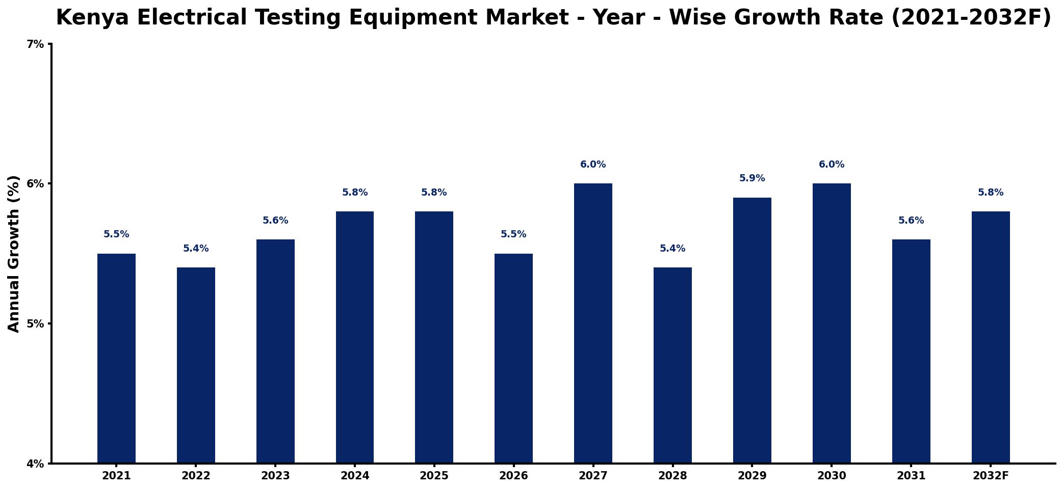 Kenya Electrical Testing Equipment Market Year-wise Growth Rate and Key Drivers