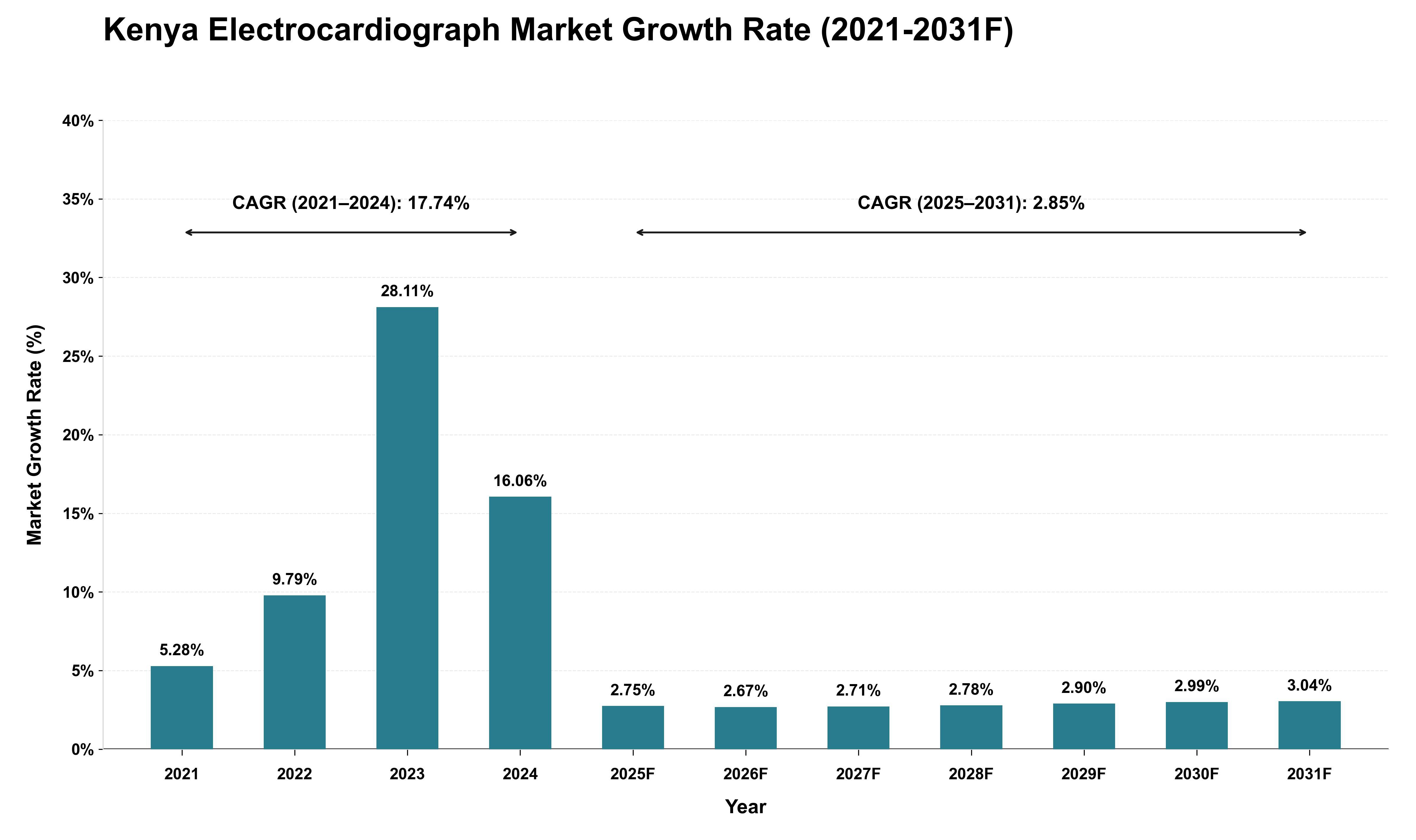 Kenya Electrocardiograph Market Growth Rate Analysis (2021 - 2031)
