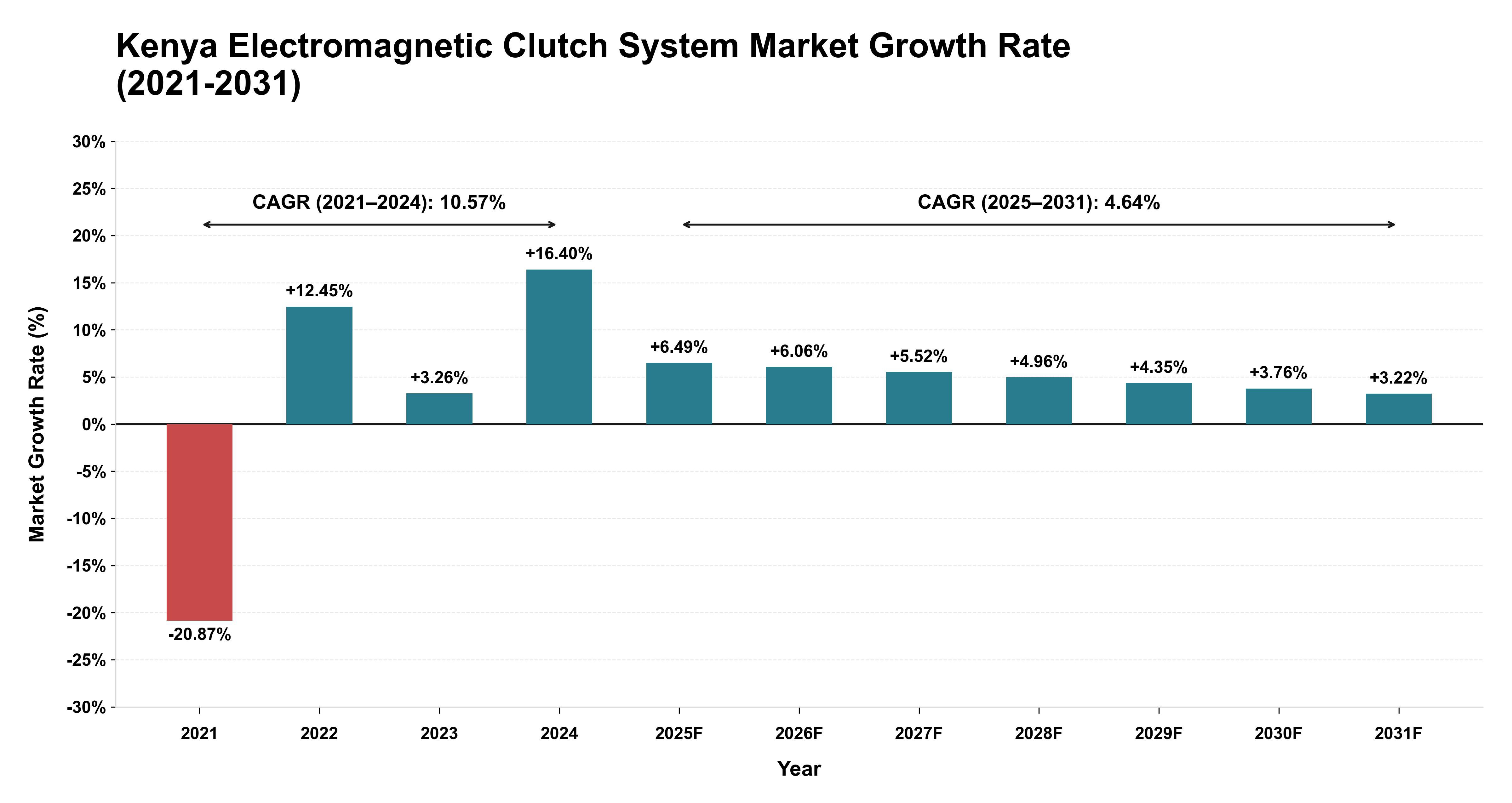 Kenya Electromagnetic Clutch System Market Growth Rate Analysis (2021-2031)