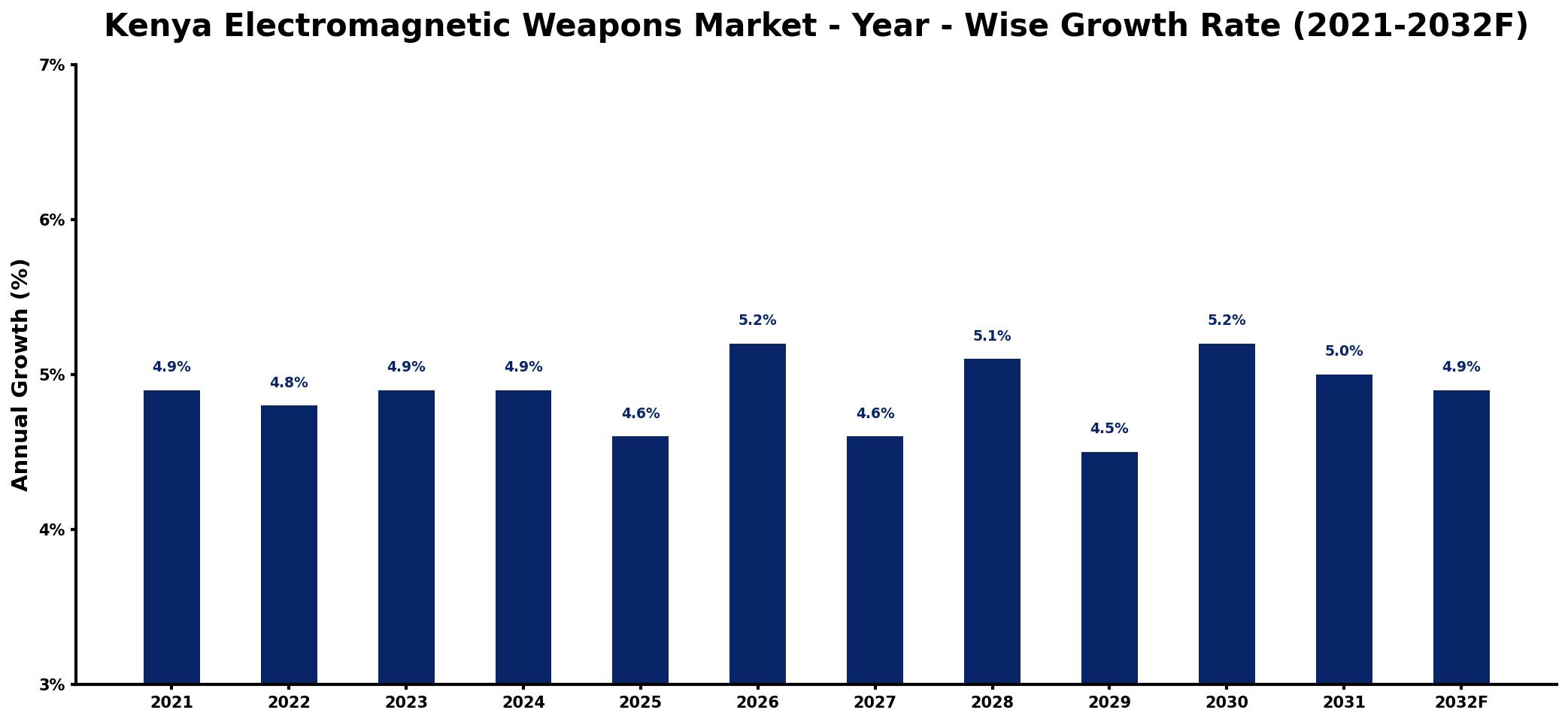 Kenya Electromagnetic Weapons Market Year-wise Growth Rate and Key Drivers