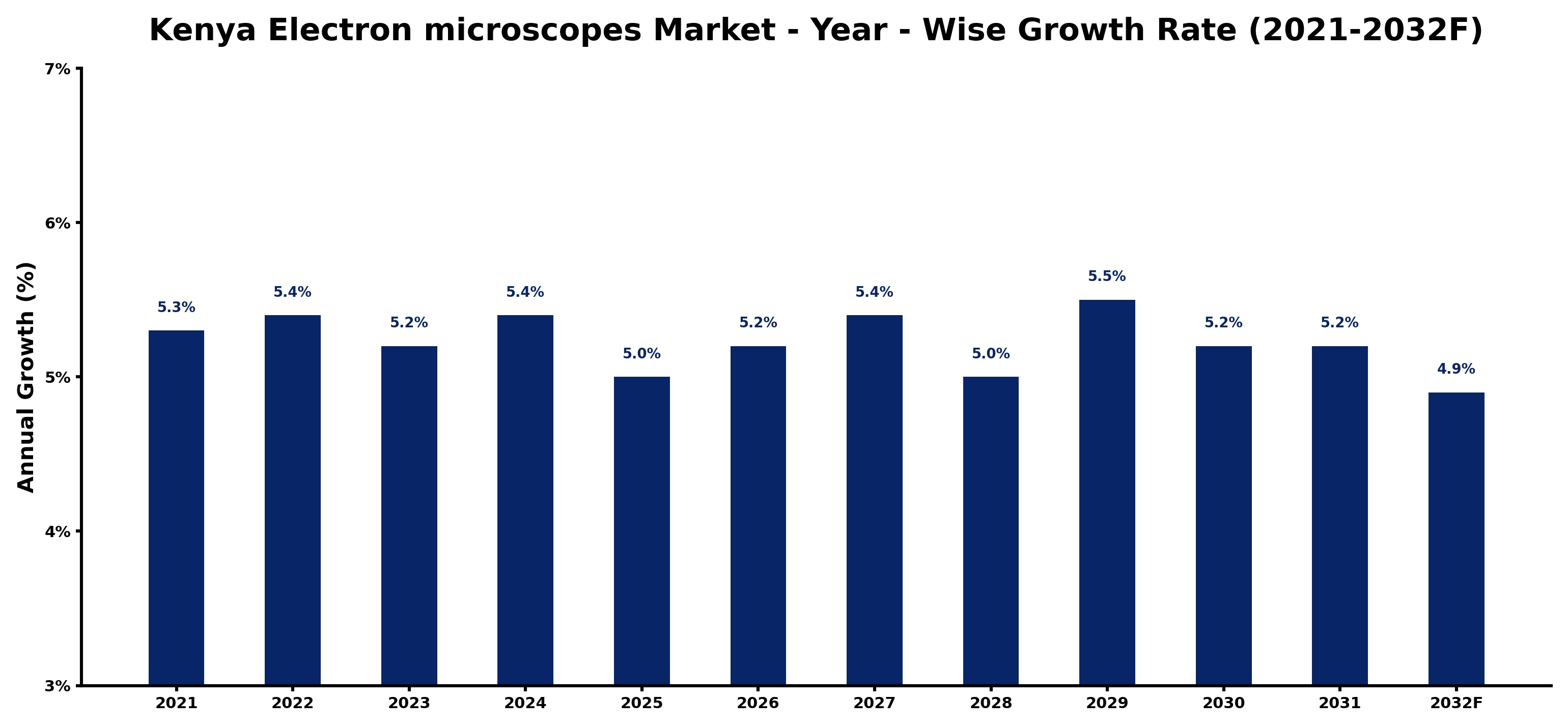 Kenya Electron microscopes Market Year-wise Growth Rate and Key Drivers