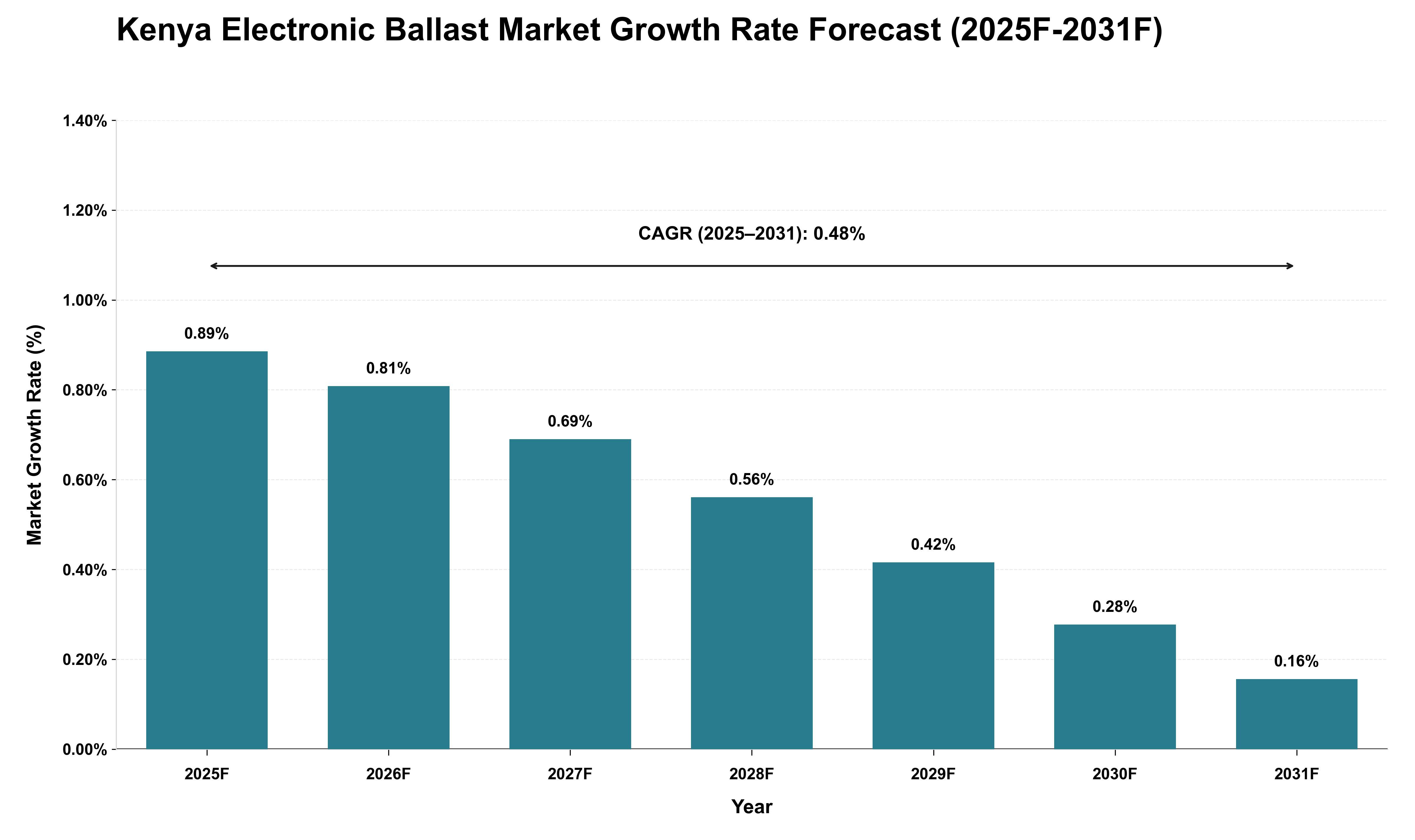 Kenya Electronic Ballast Market Growth Rate Analysis (2025 - 2031)