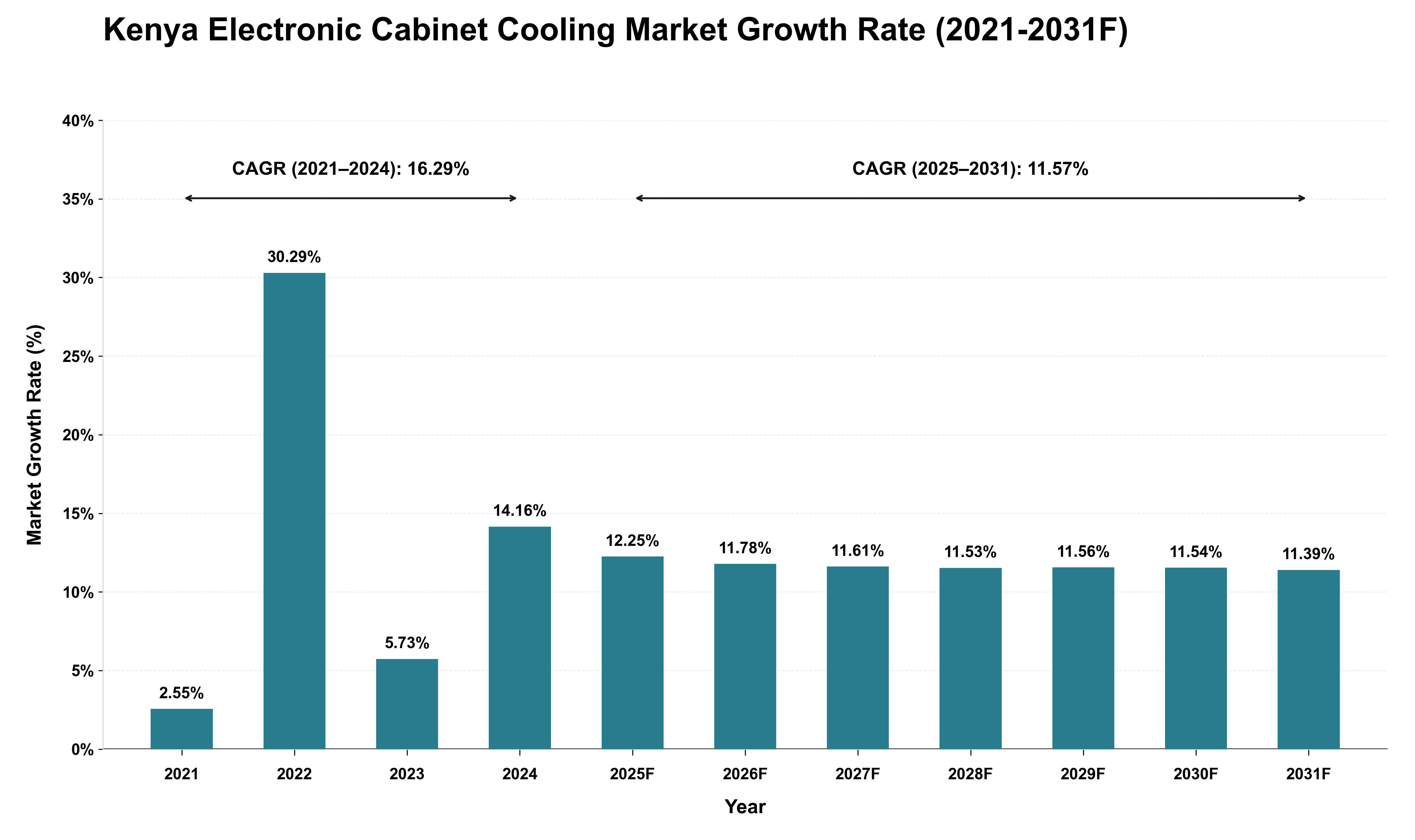 Kenya Electronic Cabinet Cooling Market Growth Rate Analysis (2021 - 2031)