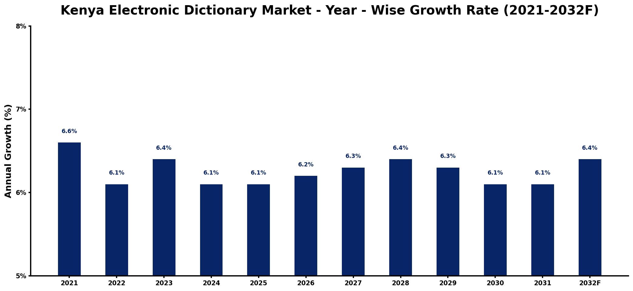 Kenya Electronic Dictionary Market Year-wise Growth Rate and Key Drivers