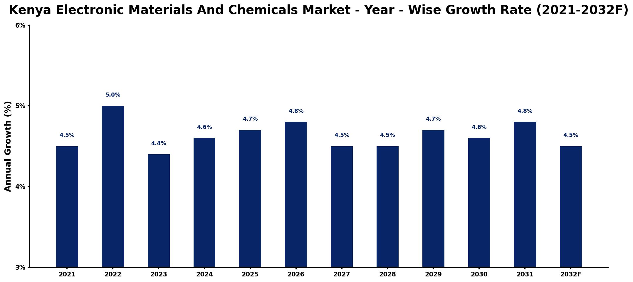 Kenya Electronic Materials And Chemicals Market Year-wise Growth Rate and Key Drivers