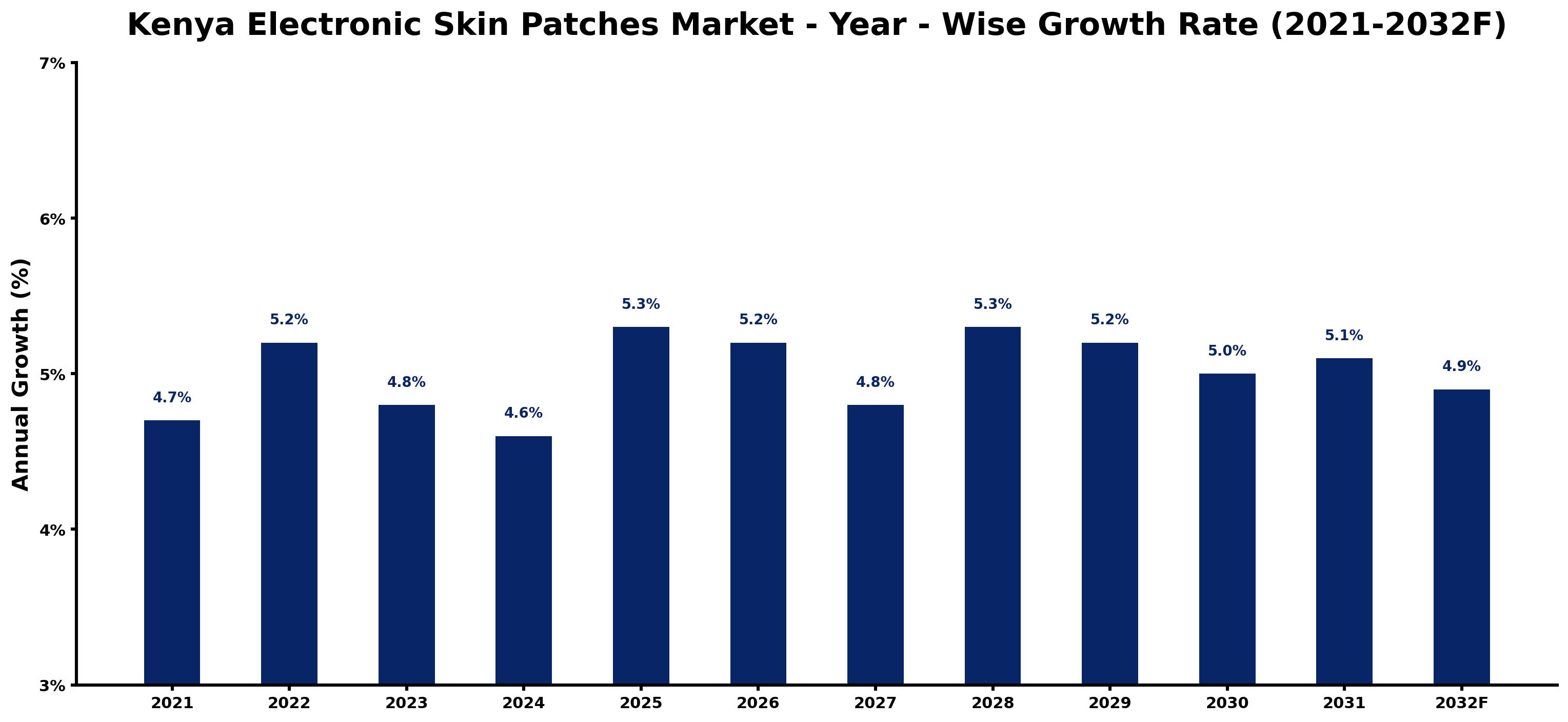 Kenya Electronic Skin Patches Market Year-wise Growth Rate and Key Drivers