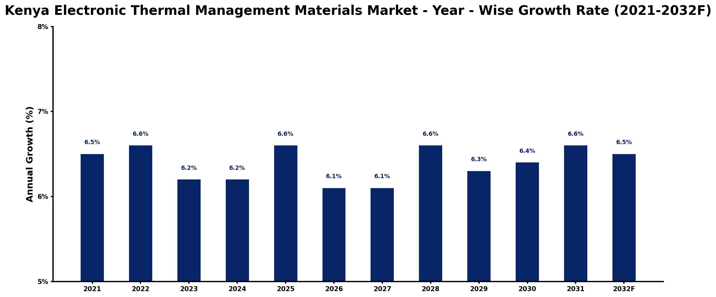 Kenya Electronic Thermal Management Materials Market Year-wise Growth Rate and Key Drivers