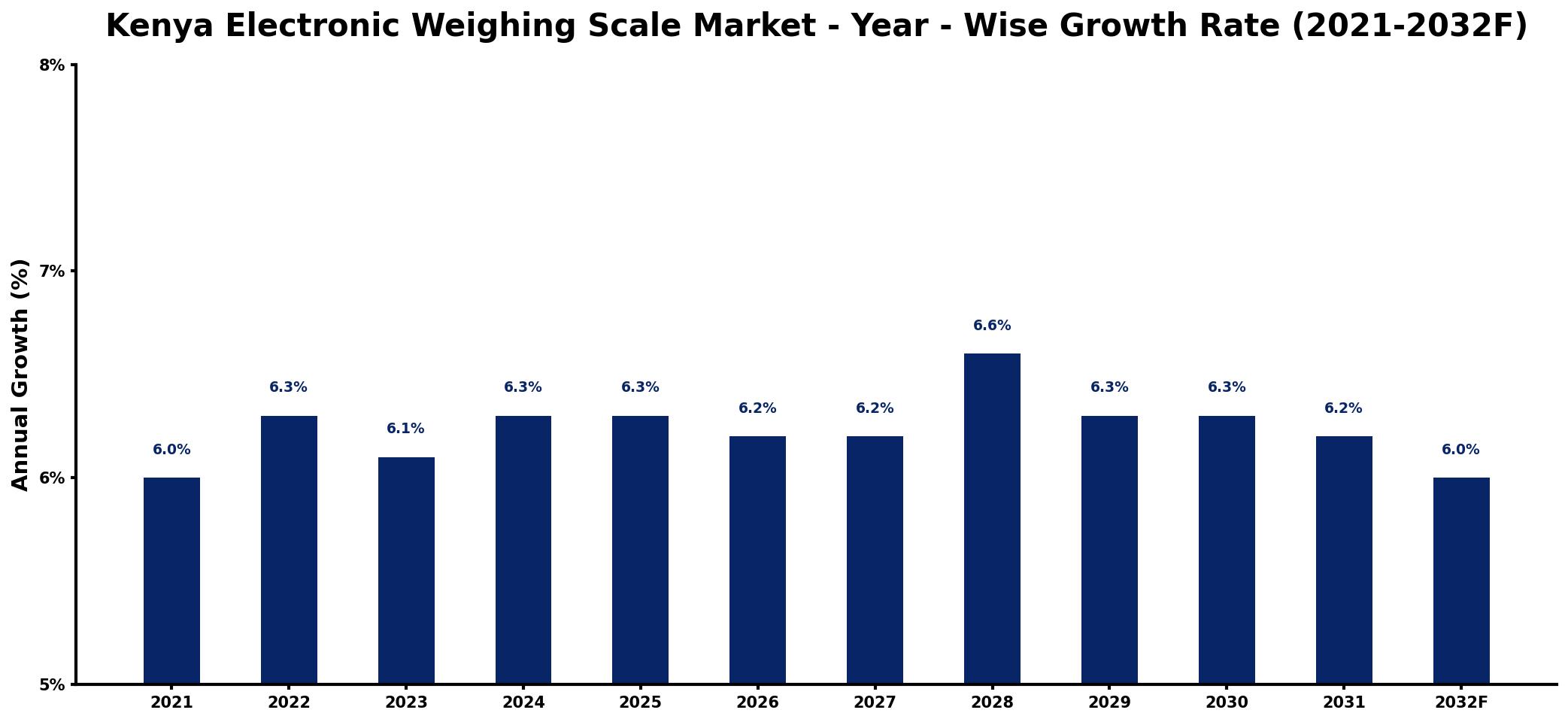 Kenya Electronic Weighing Scale Market Year-wise Growth Rate and Key Drivers