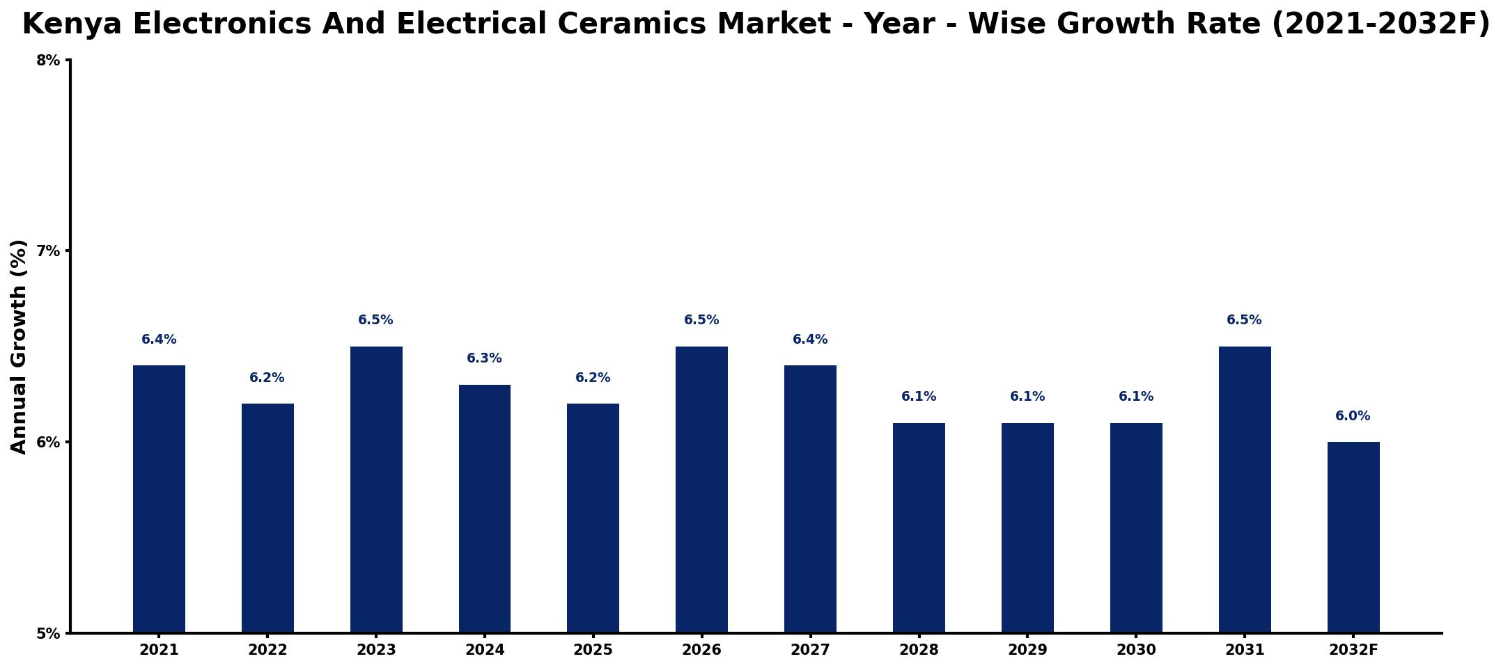 Kenya Electronics And Electrical Ceramics Market Year-wise Growth Rate and Key Drivers