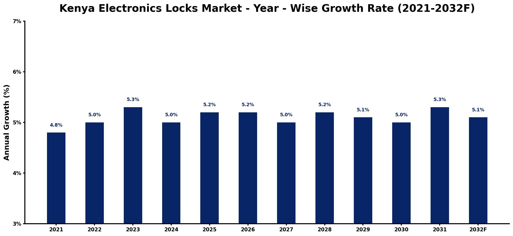 Kenya Electronics Locks Market Year-wise Growth Rate and Key Drivers