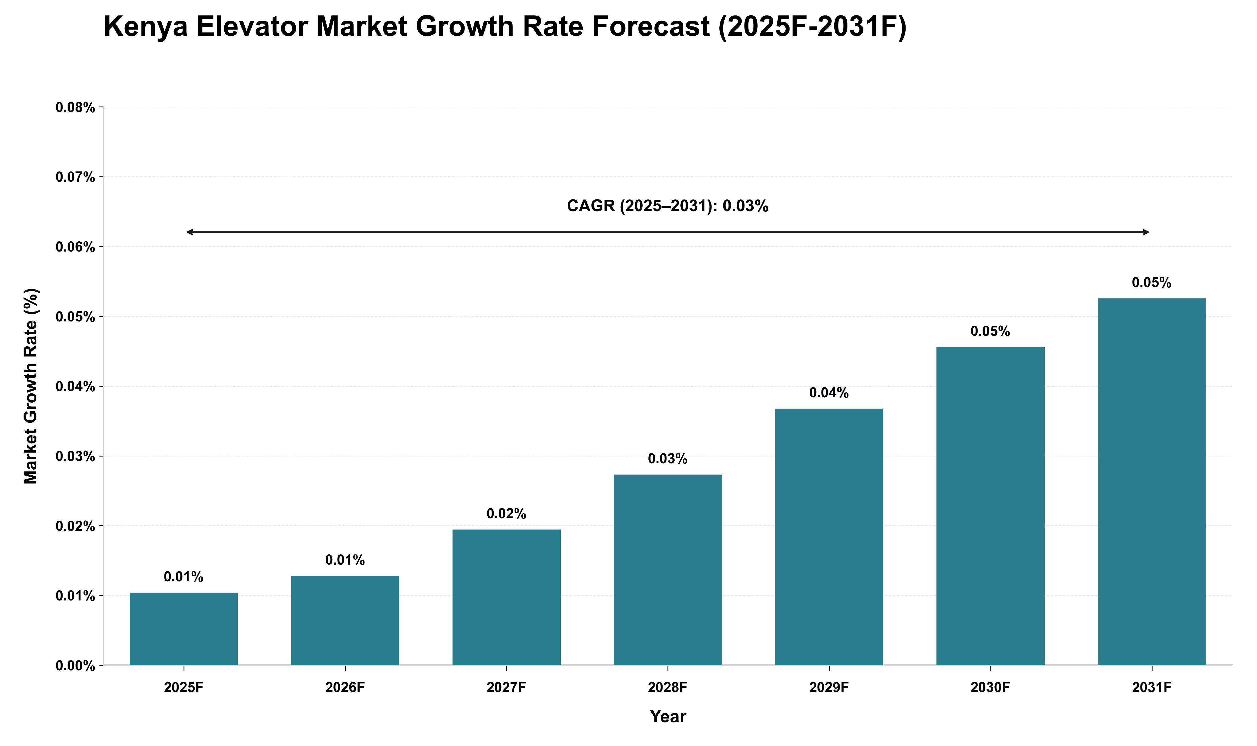 Kenya Elevator Market Growth Rate Analysis (2025 - 2031)