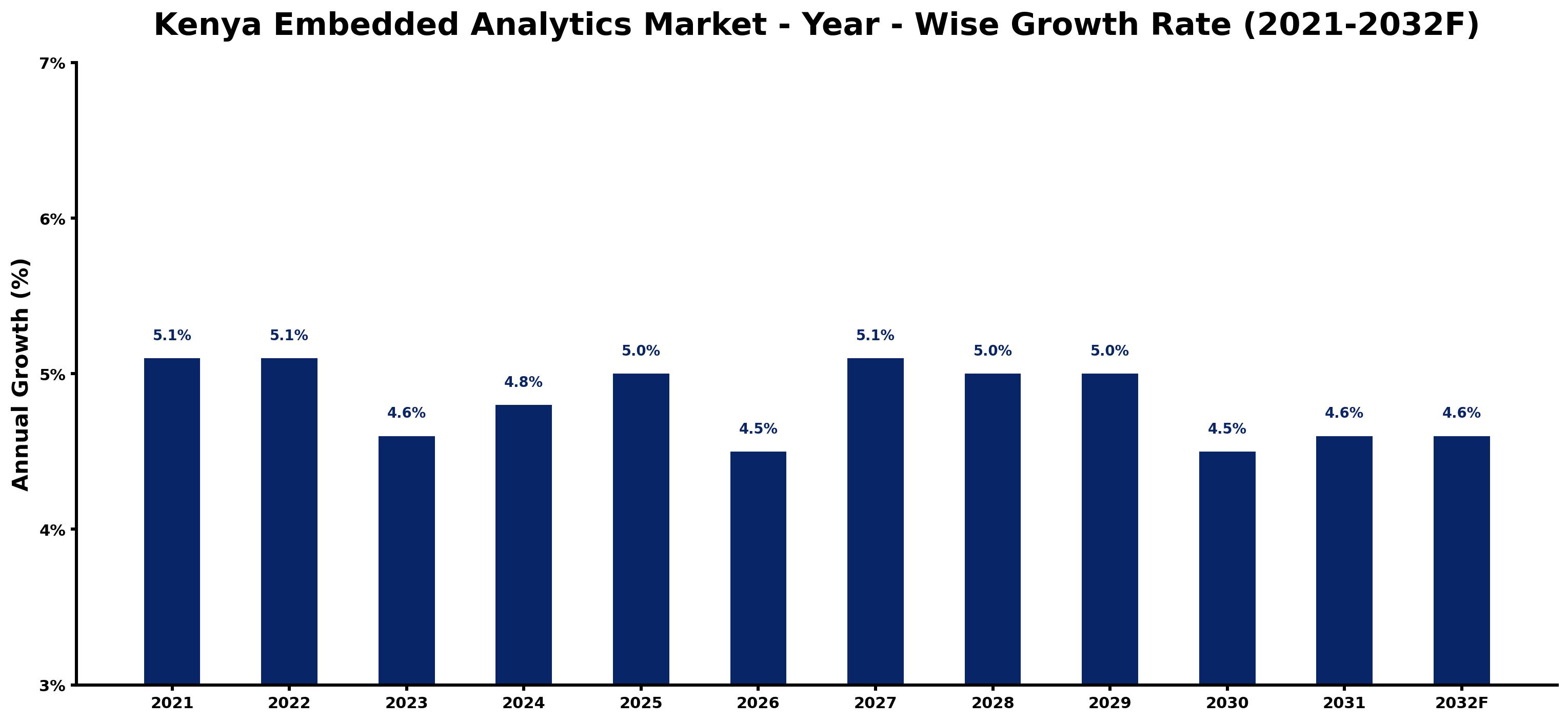 Kenya Embedded Analytics Market Year-wise Growth Rate and Key Drivers