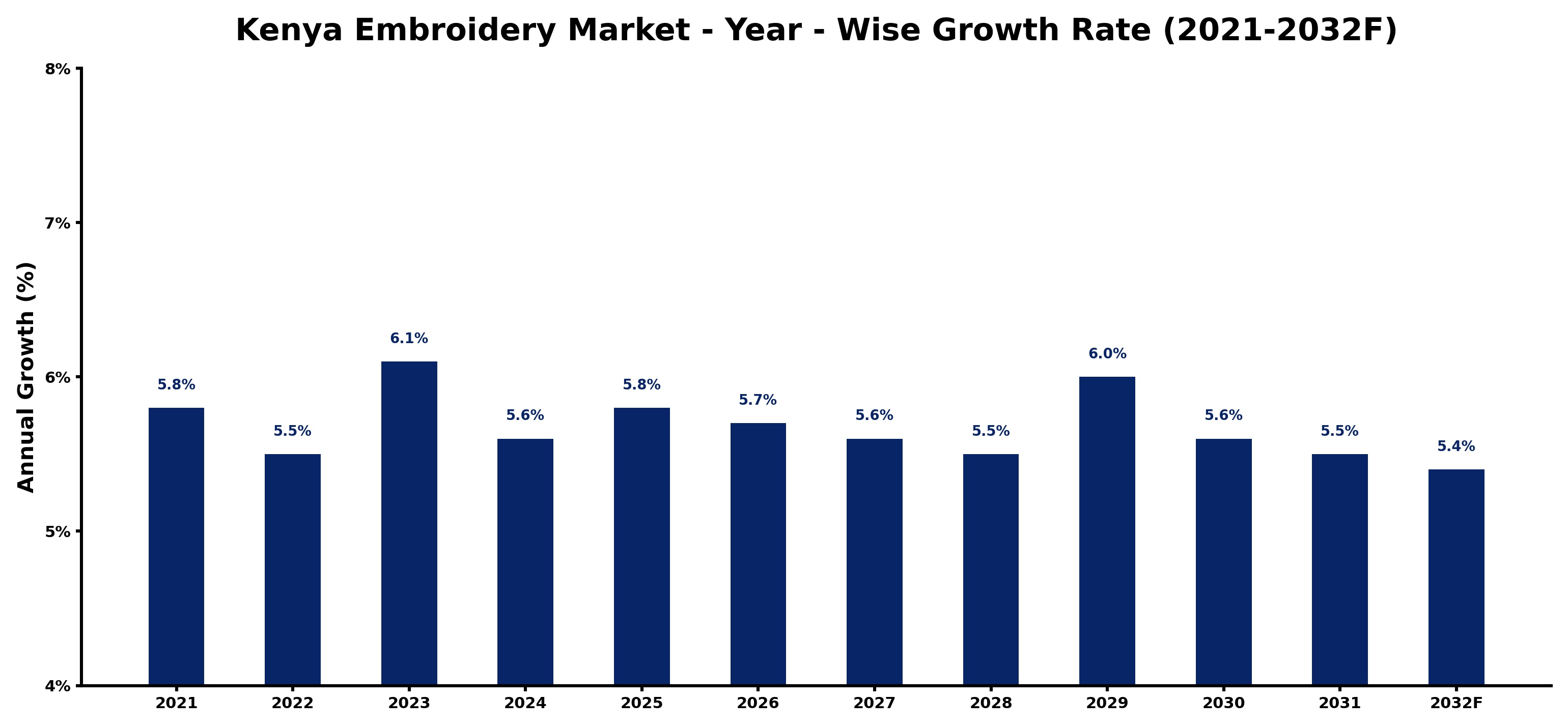 Kenya Embroidery Market Year-wise Growth Rate and Key Drivers